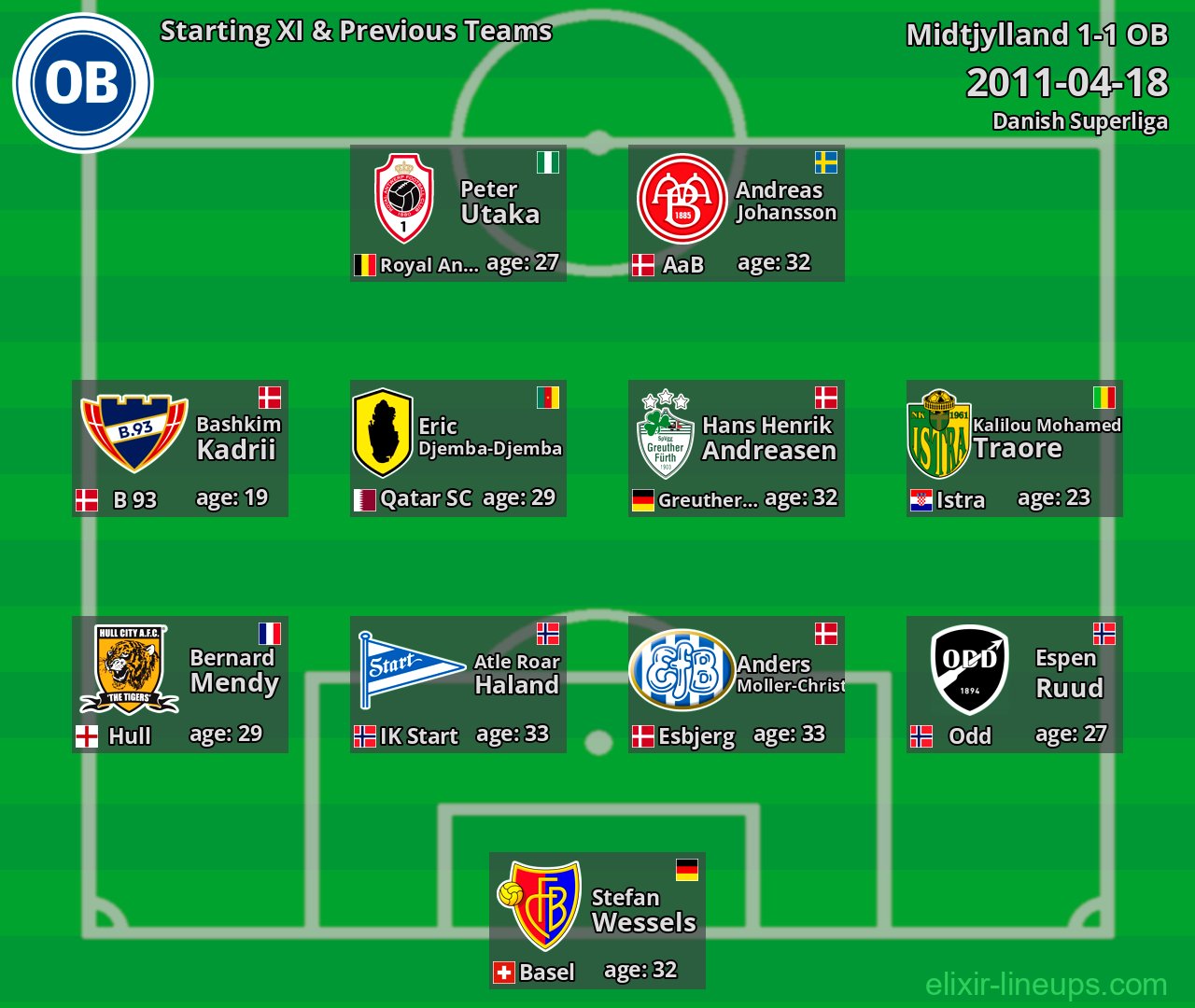 OB Starting XI & Previous Teams 2011-04-18