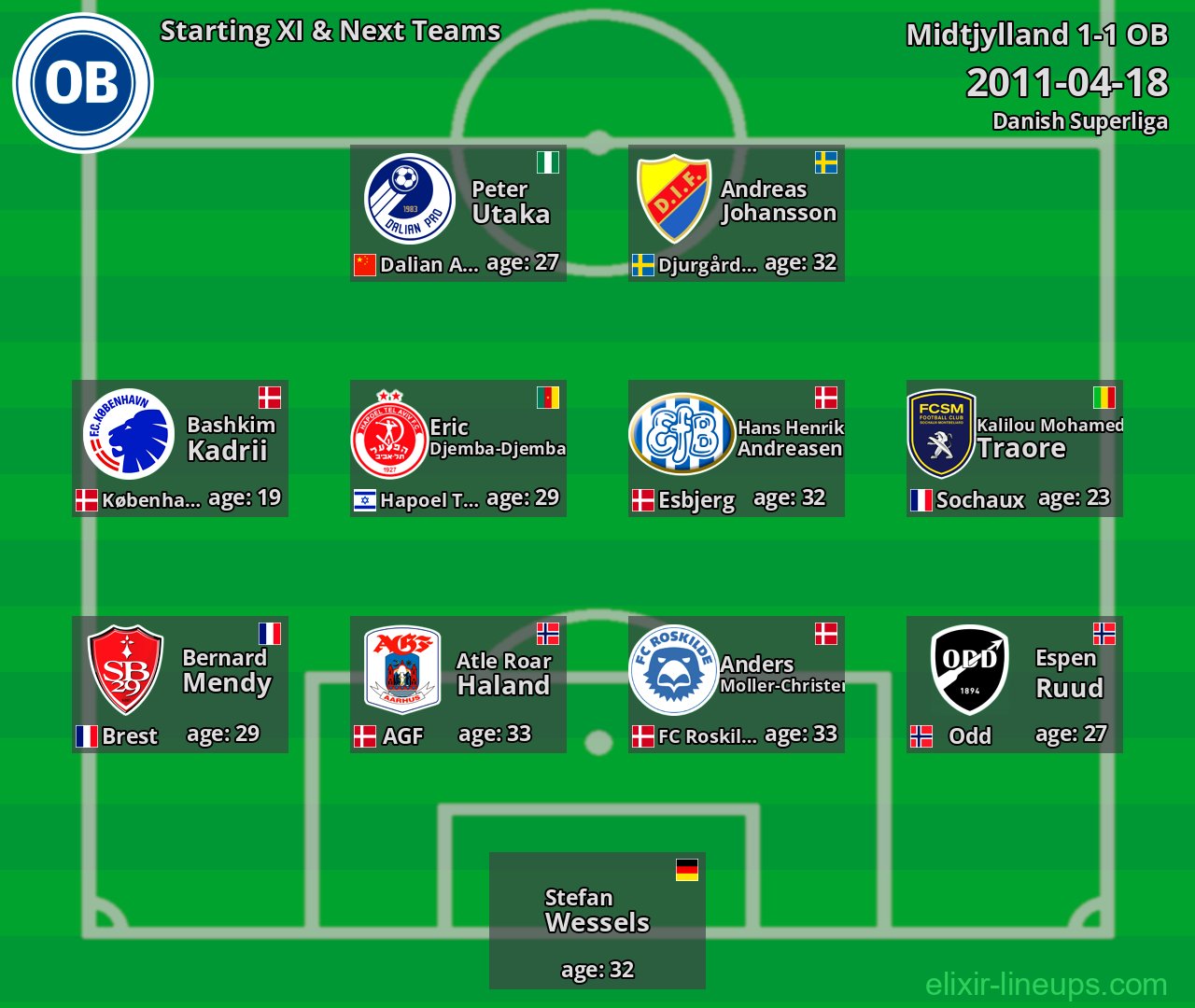 OB Starting XI & Next Teams 2011-04-18