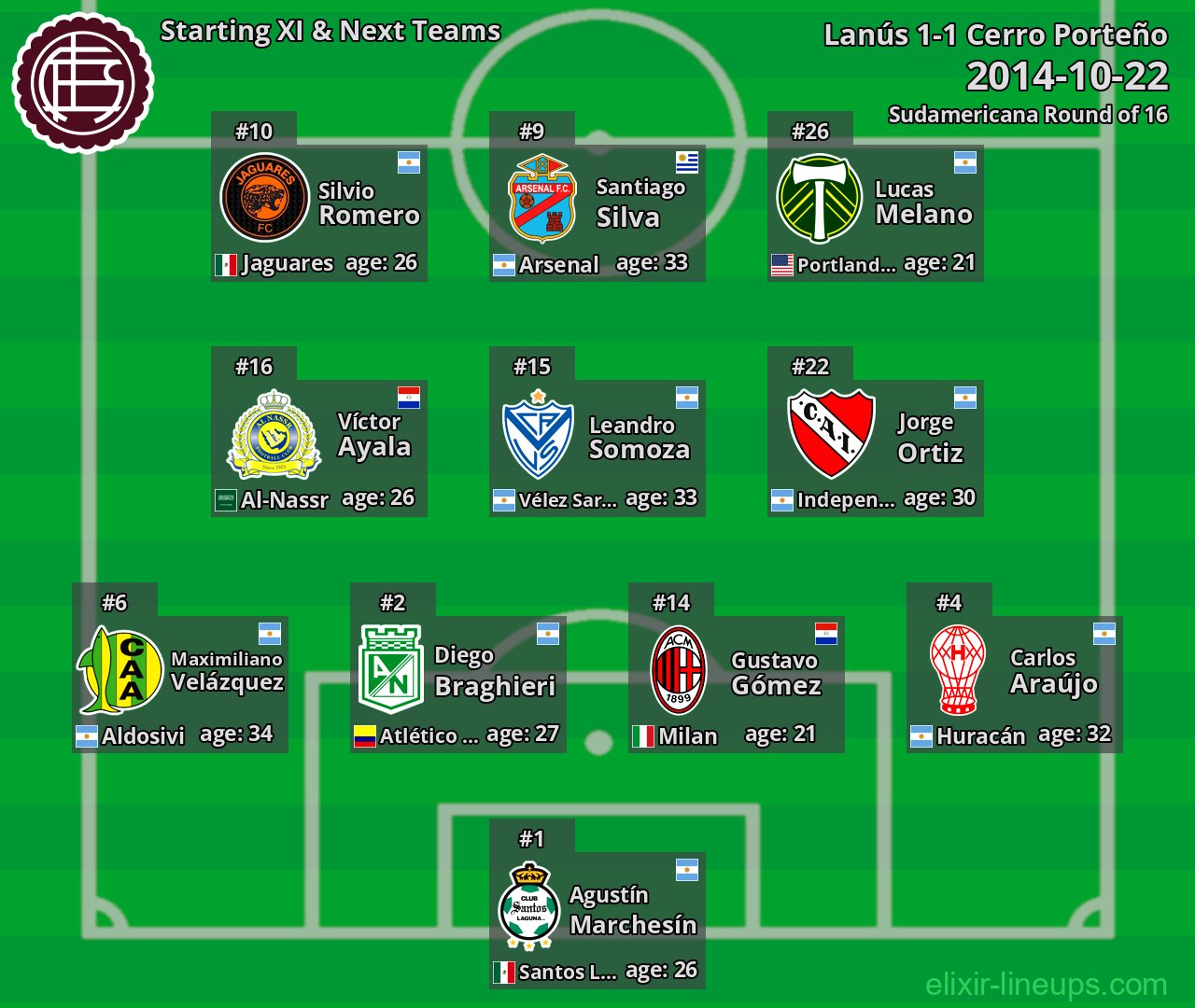 Lanús Starting XI & Next Teams 2014-10-22