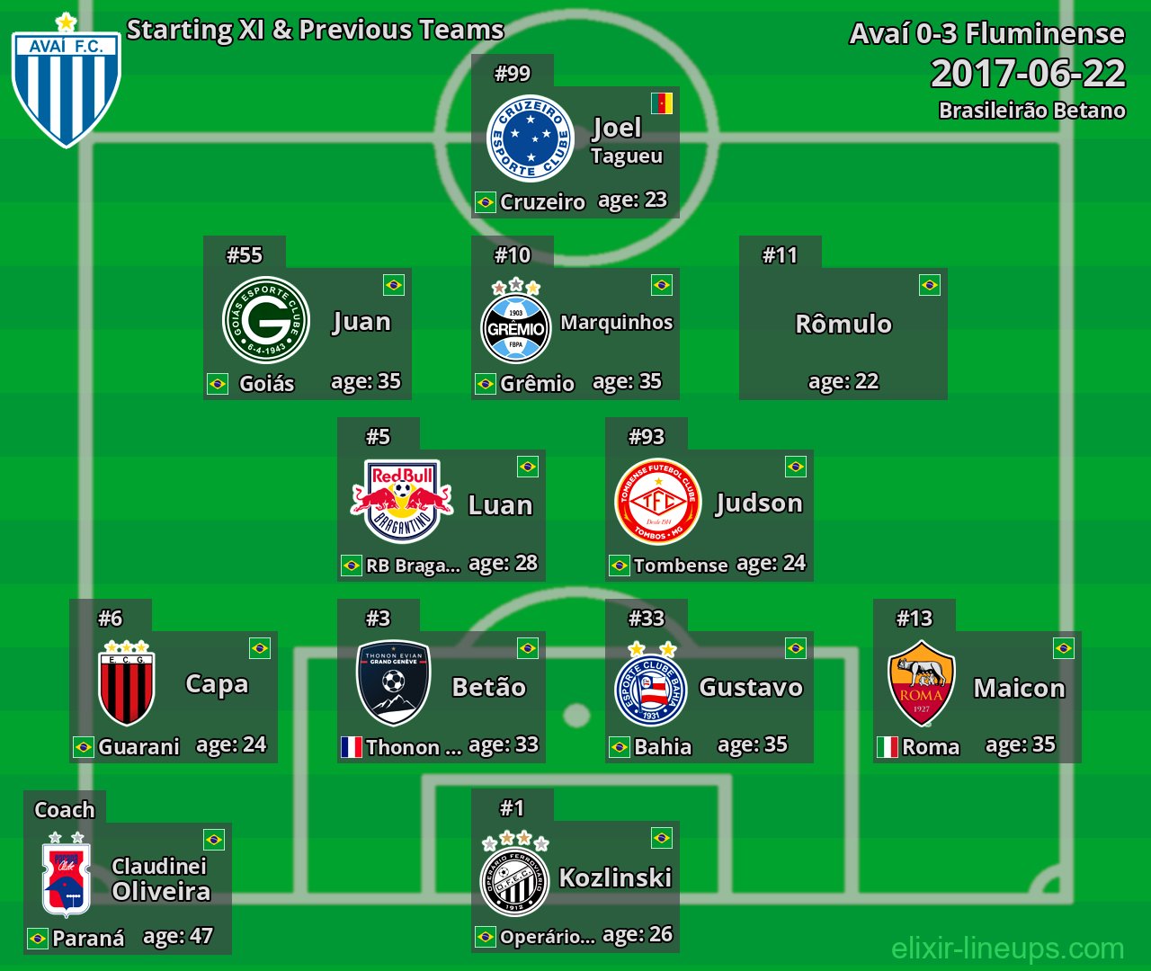Avaí Starting XI & Previous Teams 2017-06-22