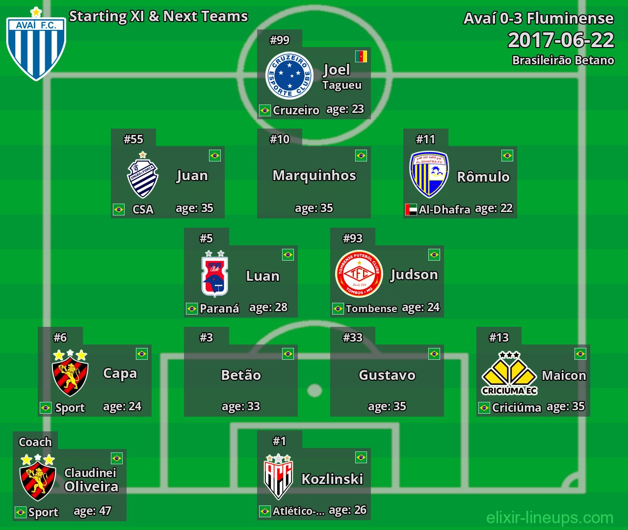 Avaí Starting XI & Next Teams 2017-06-22
