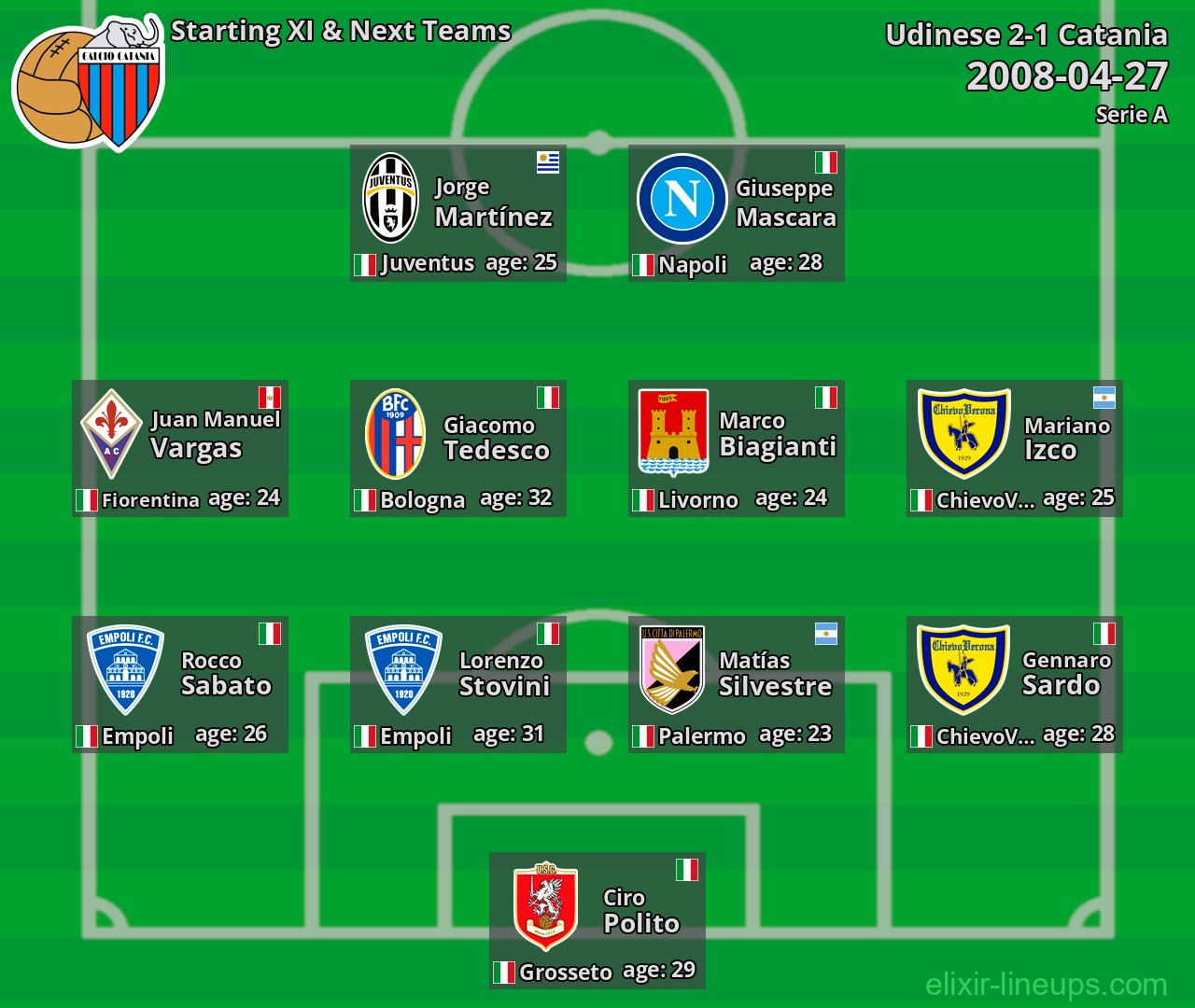 Catania Starting XI & Next Teams 2008-04-27