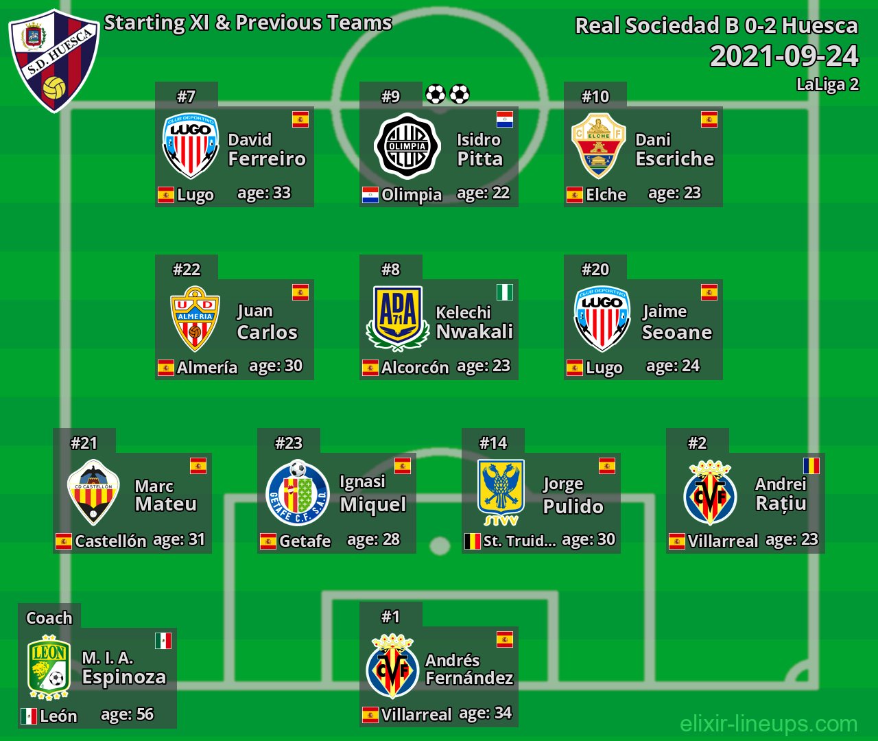 Huesca Starting XI & Previous Teams 2021-09-24
