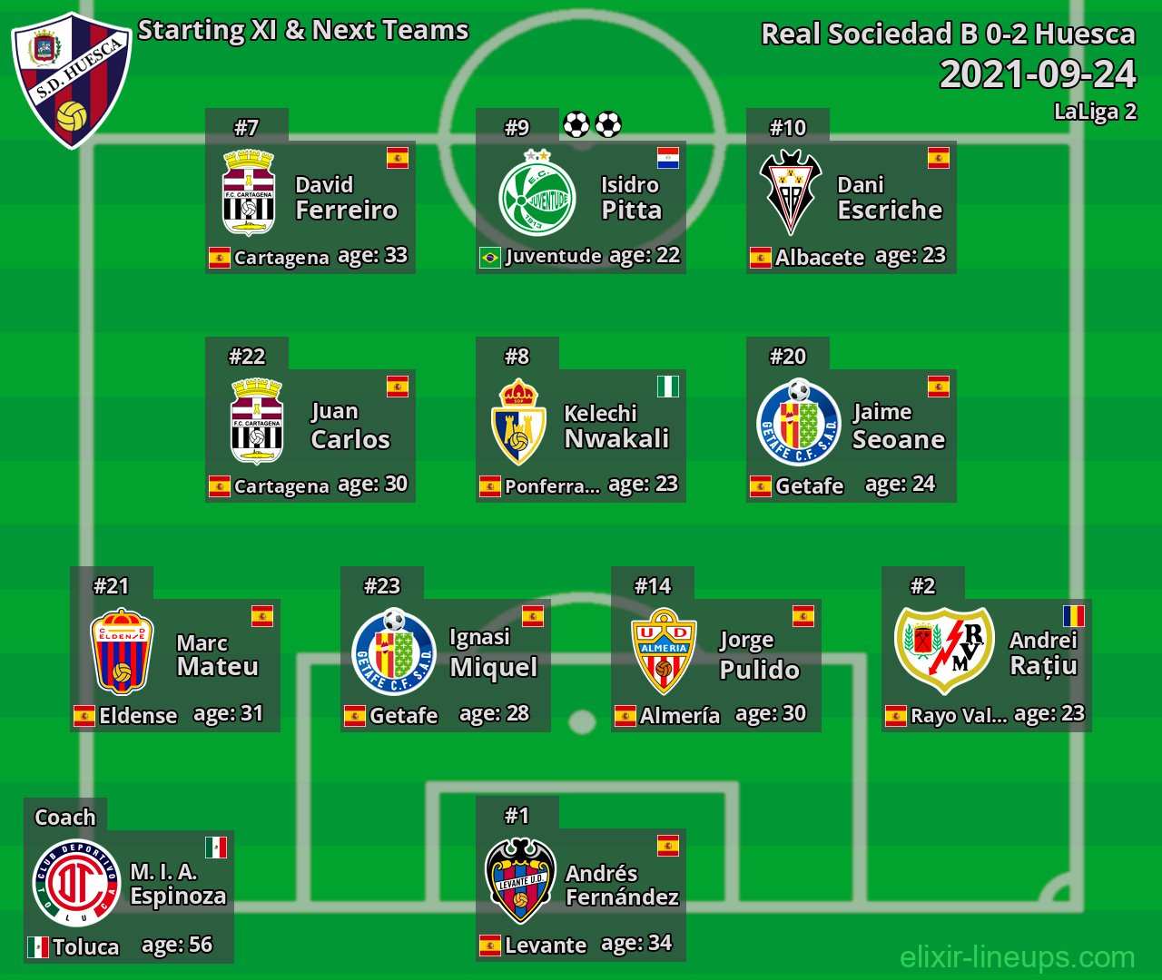 Huesca Starting XI & Next Teams 2021-09-24