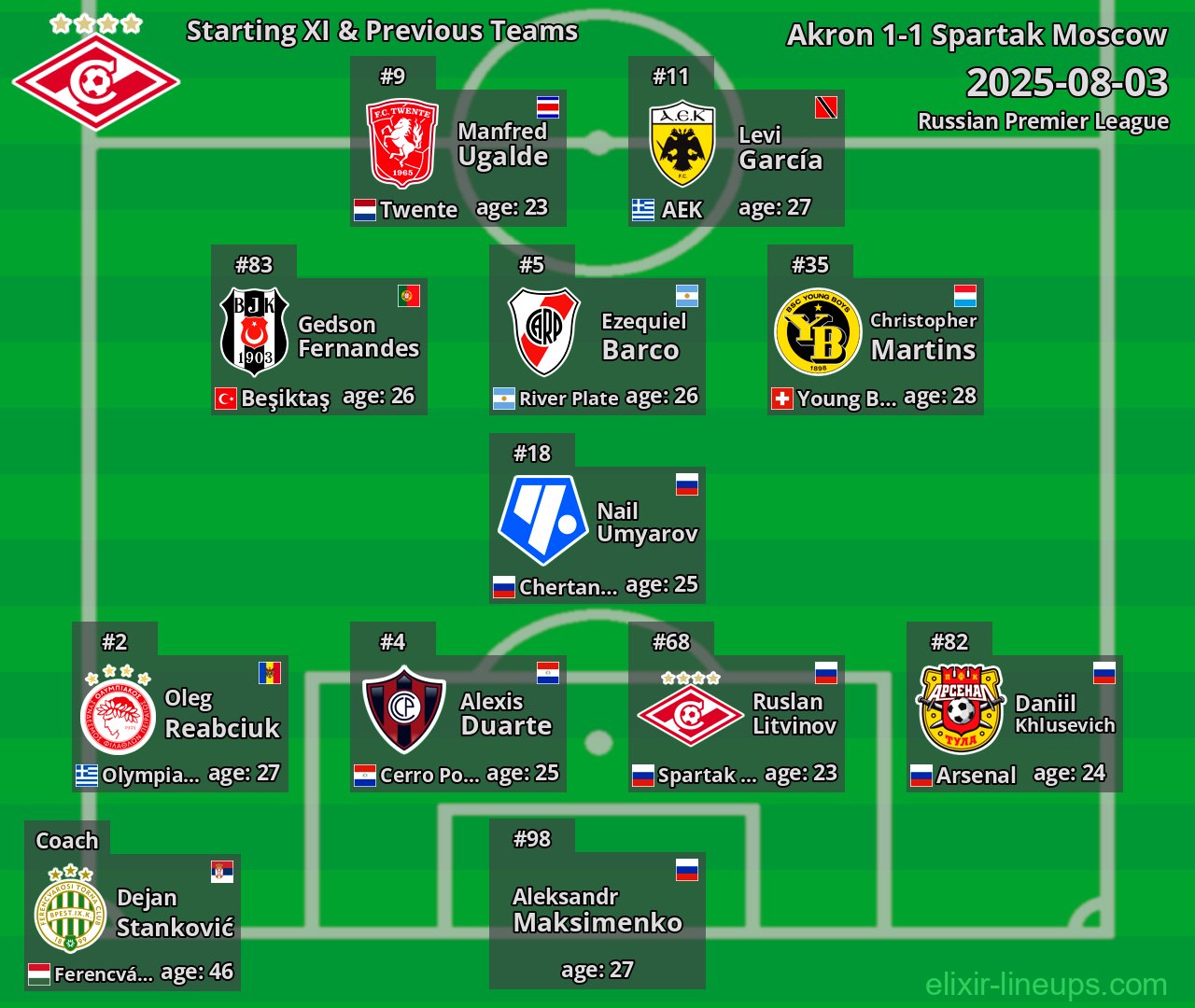 Spartak Moscow Starting XI & Previous Teams 2025-08-03