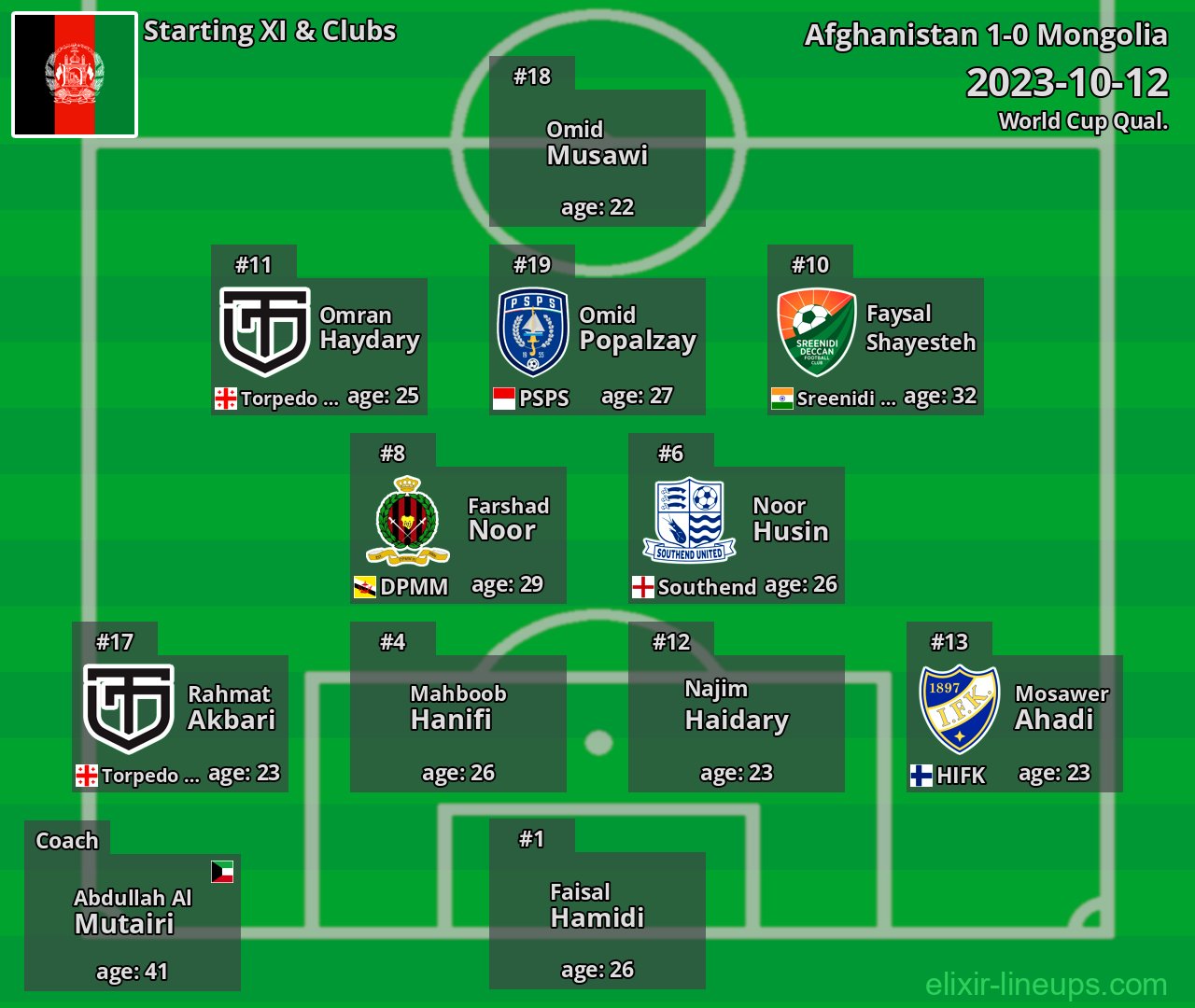 Afghanistan Starting XI 2023-10-12