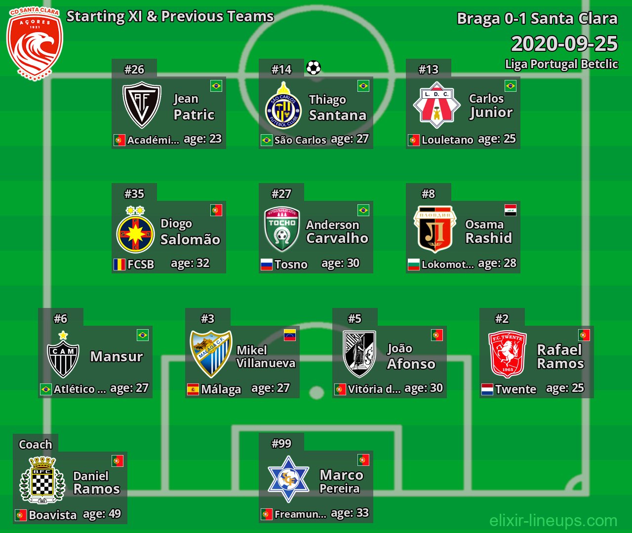 Santa Clara Starting XI & Previous Teams 2020-09-25