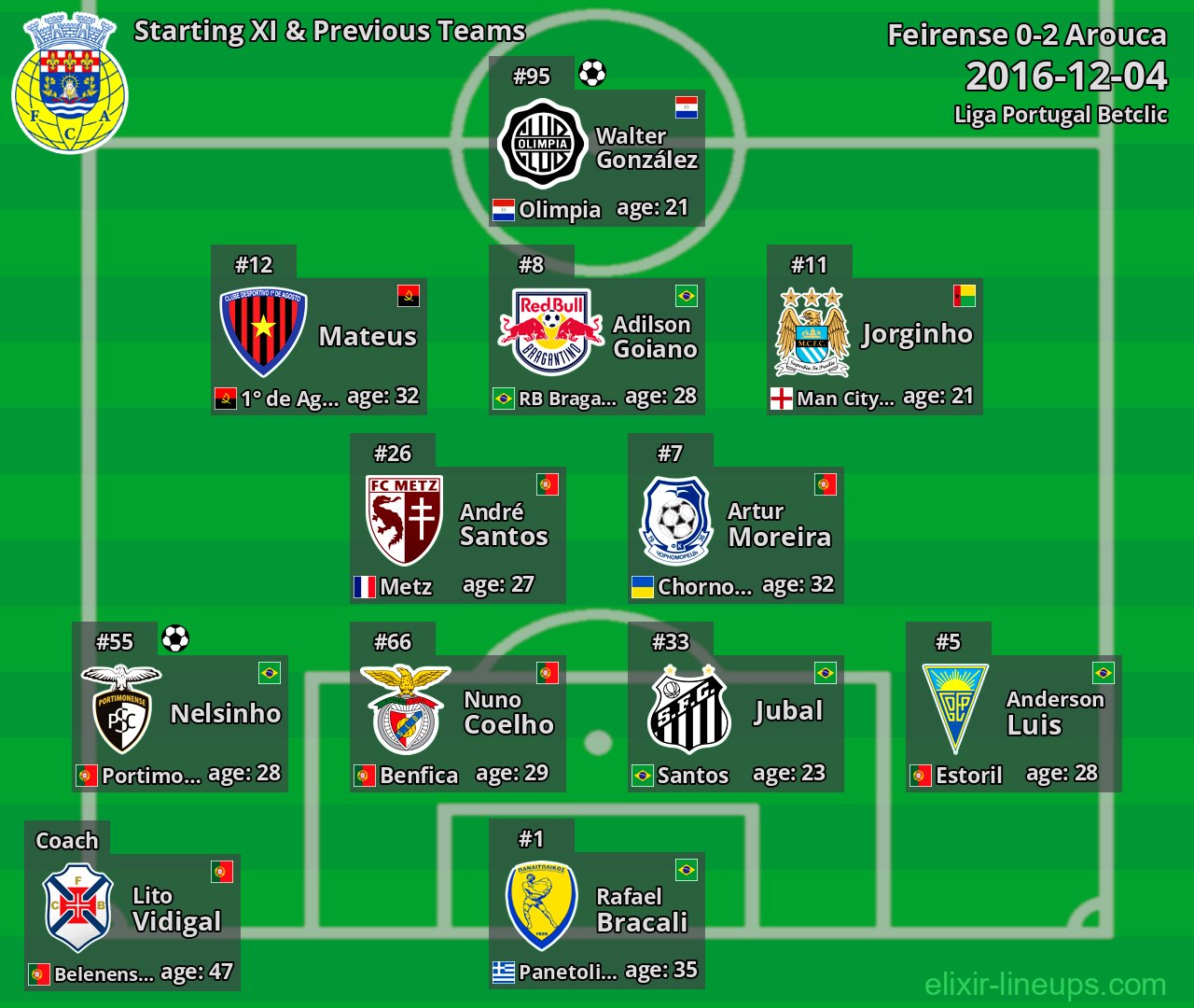 Arouca Starting XI & Previous Teams 2016-12-04