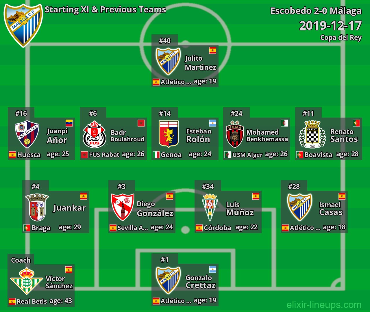 Málaga Starting XI & Previous Teams 2019-12-17