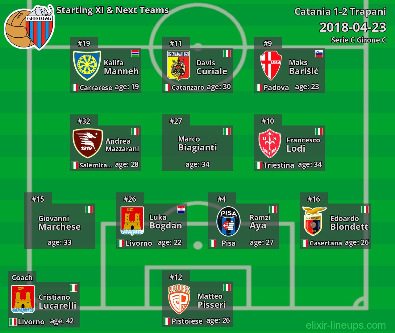Catania Starting XI & Next Teams 2018-04-23
