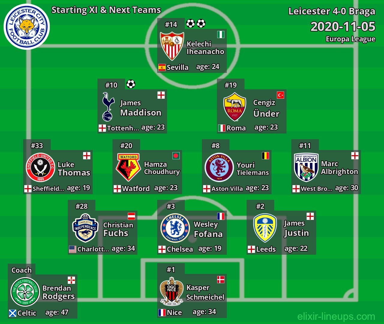 Leicester Starting XI & Next Teams 2020-11-05