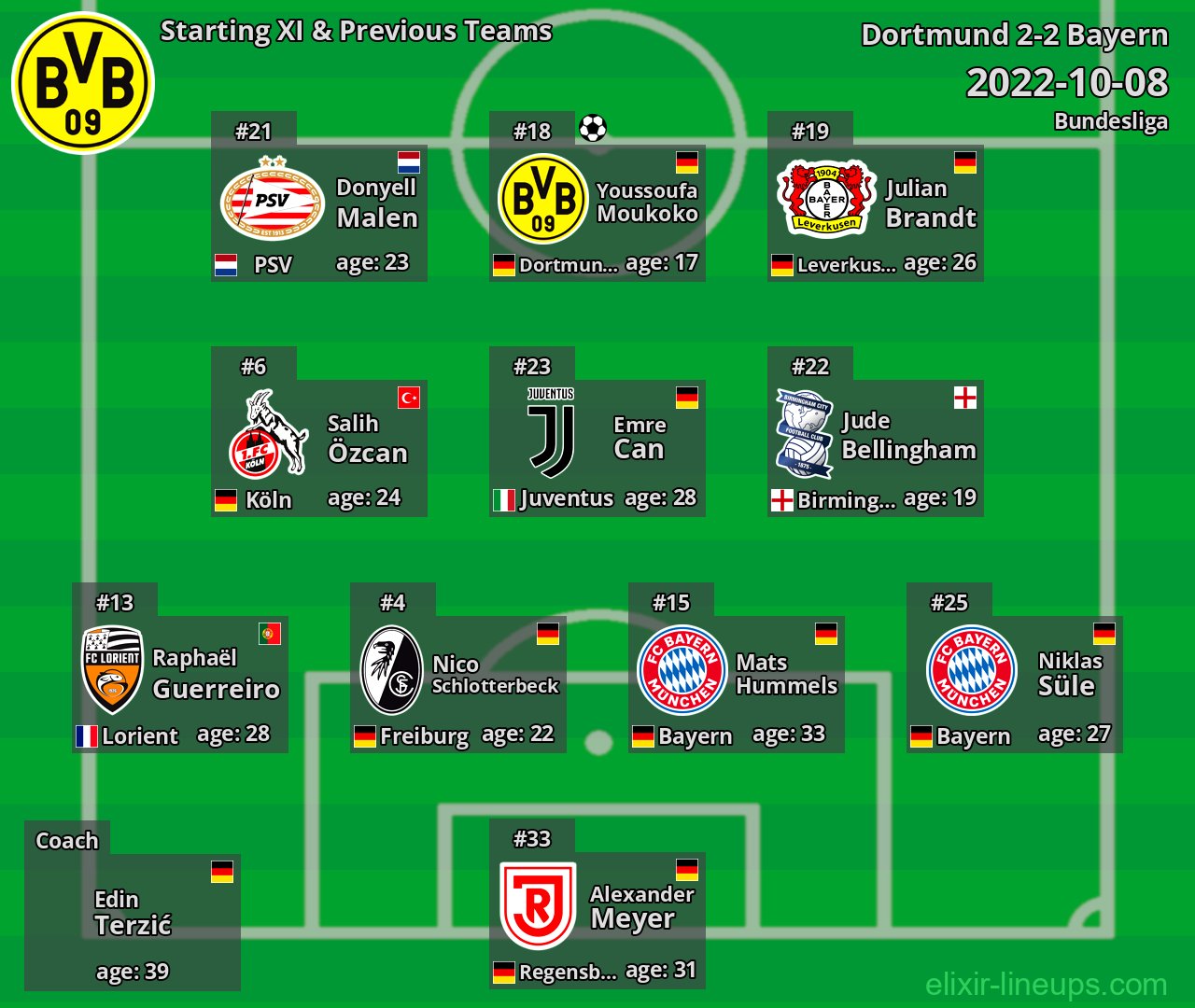 Dortmund Starting XI & Previous Teams 2022-10-08