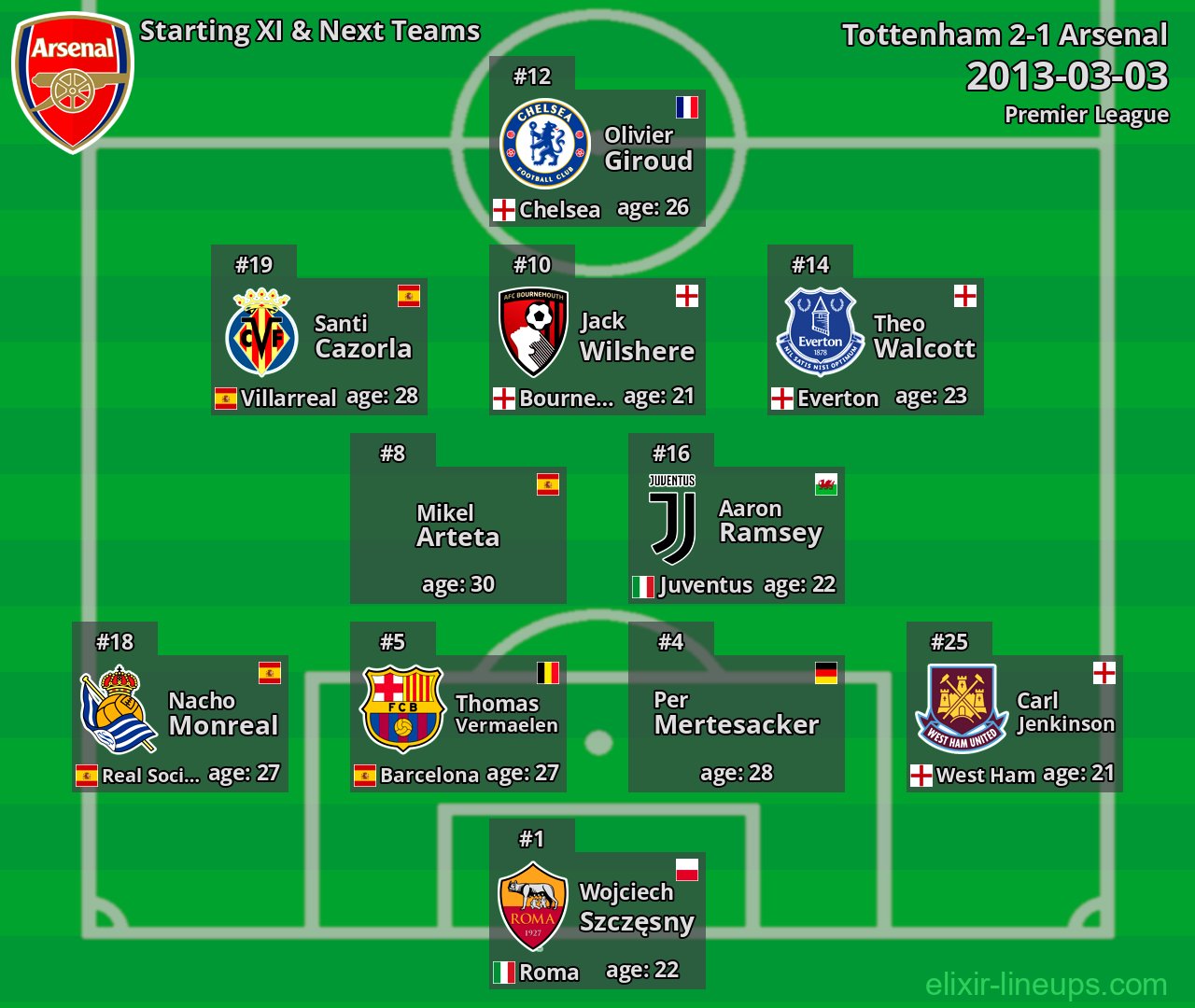 Arsenal Starting XI & Next Teams 2013-03-03