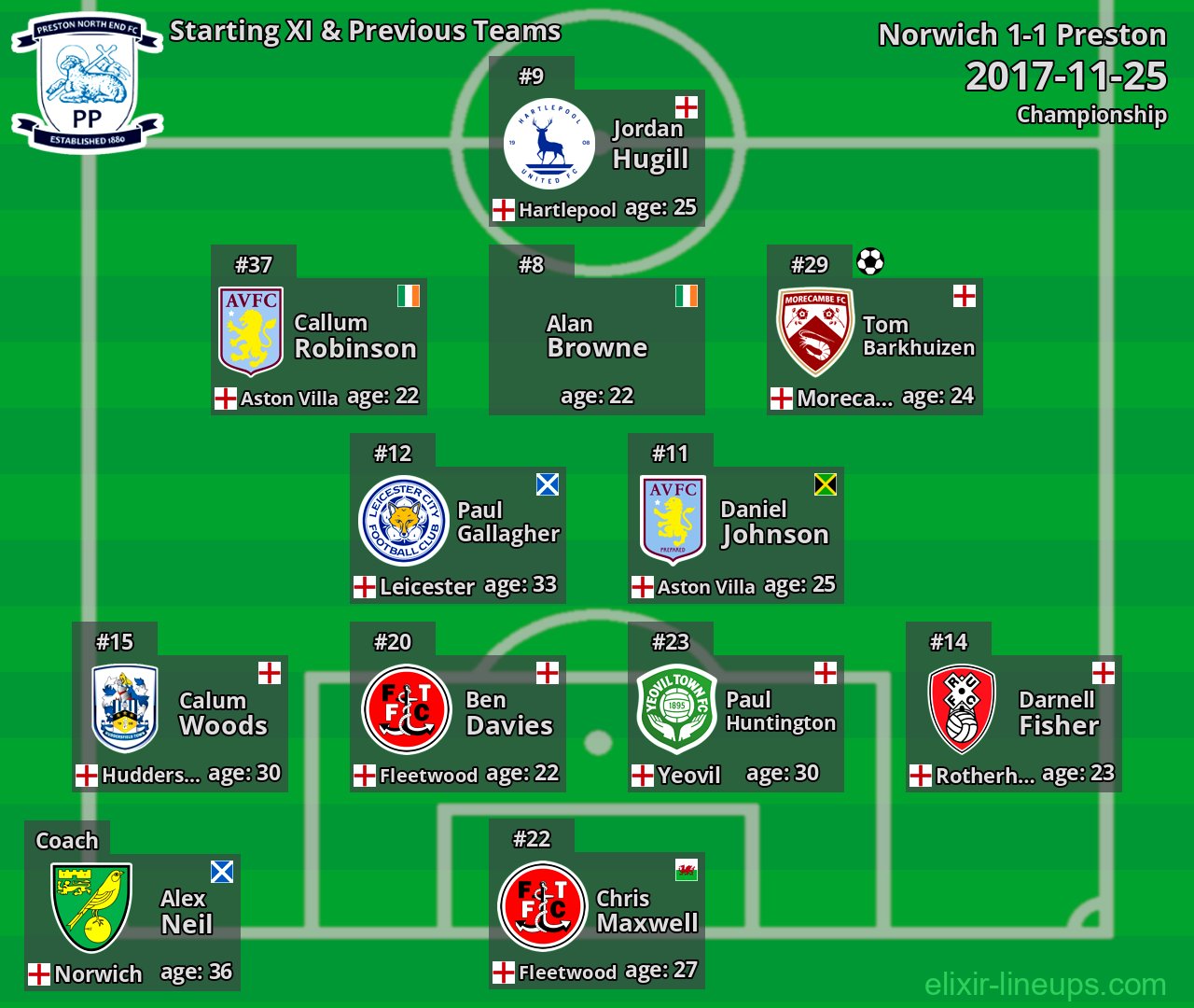 Preston Starting XI & Previous Teams 2017-11-25