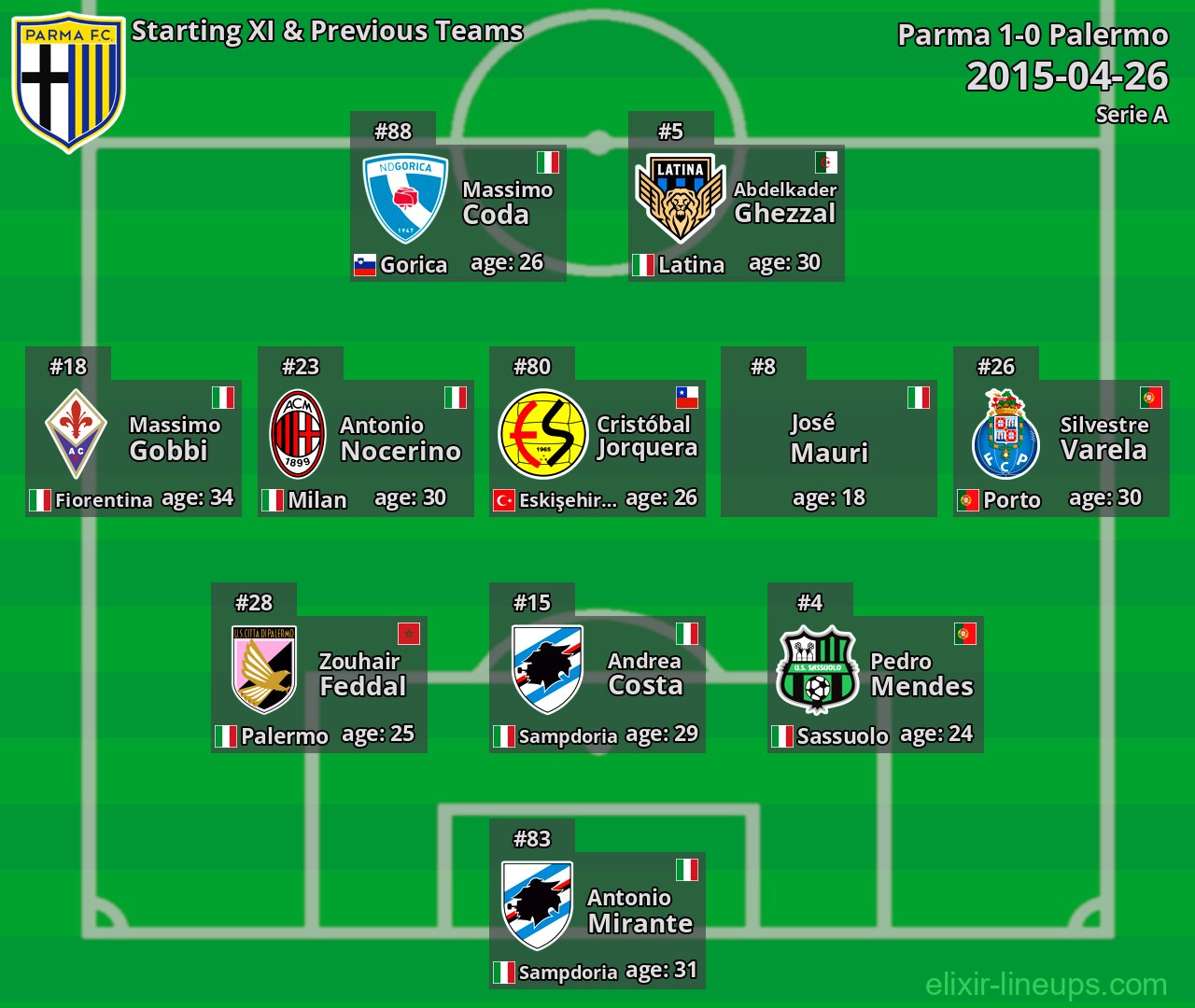Parma Starting XI & Previous Teams 2015-04-26