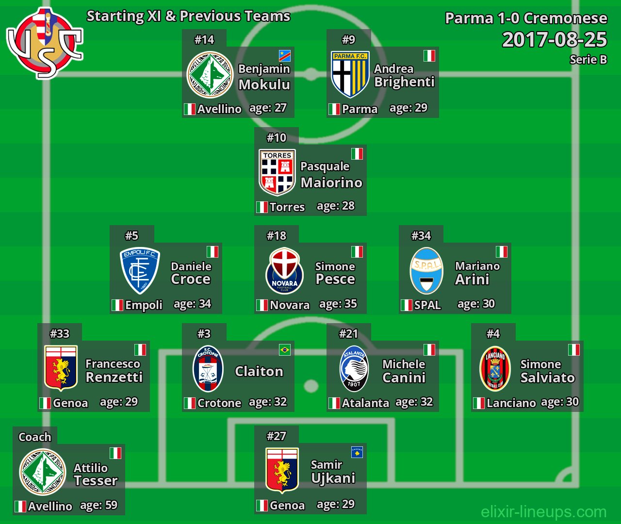 Cremonese Starting XI & Previous Teams 2017-08-25
