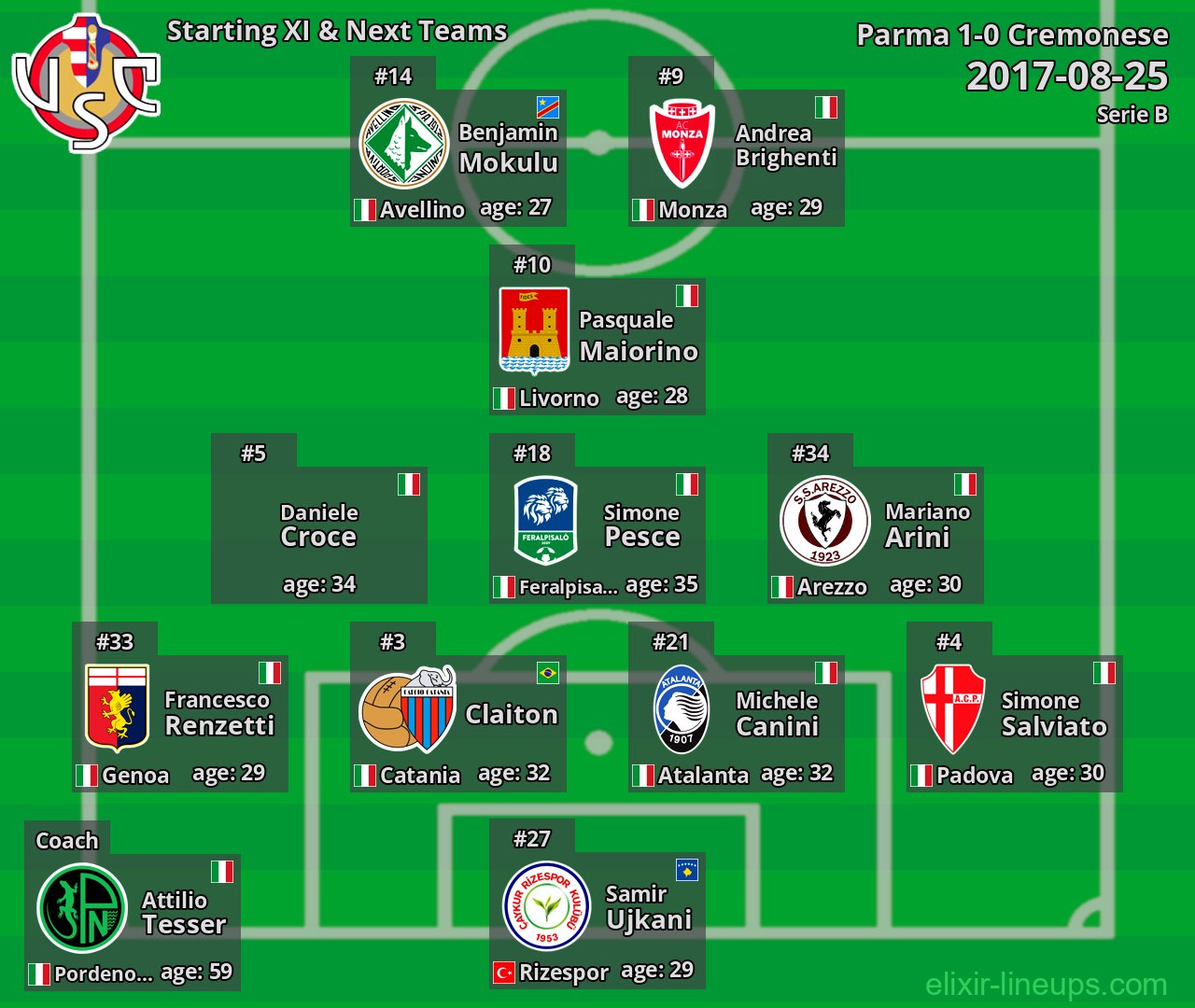 Cremonese Starting XI & Next Teams 2017-08-25