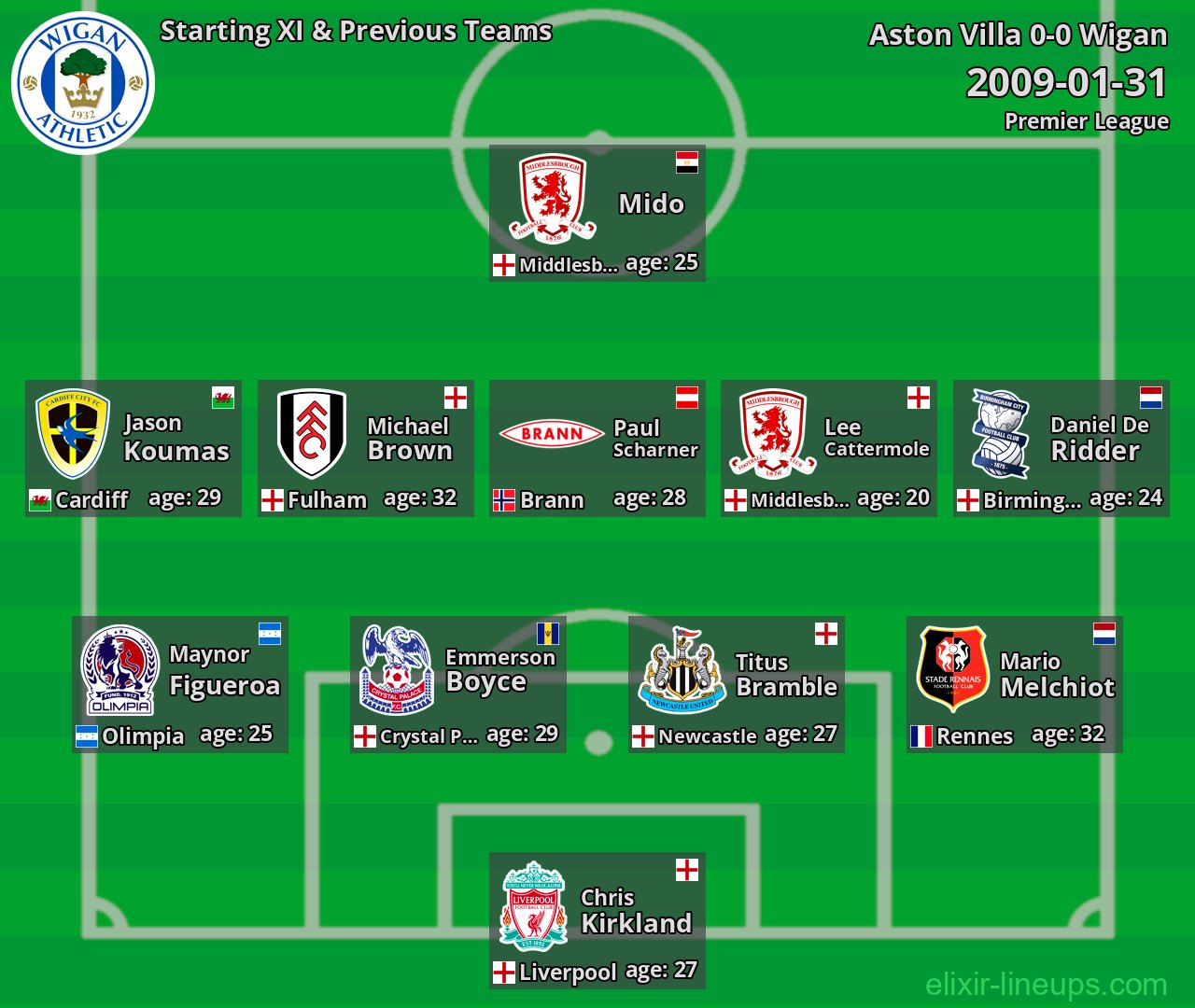 Wigan Starting XI & Previous Teams 2009-01-31