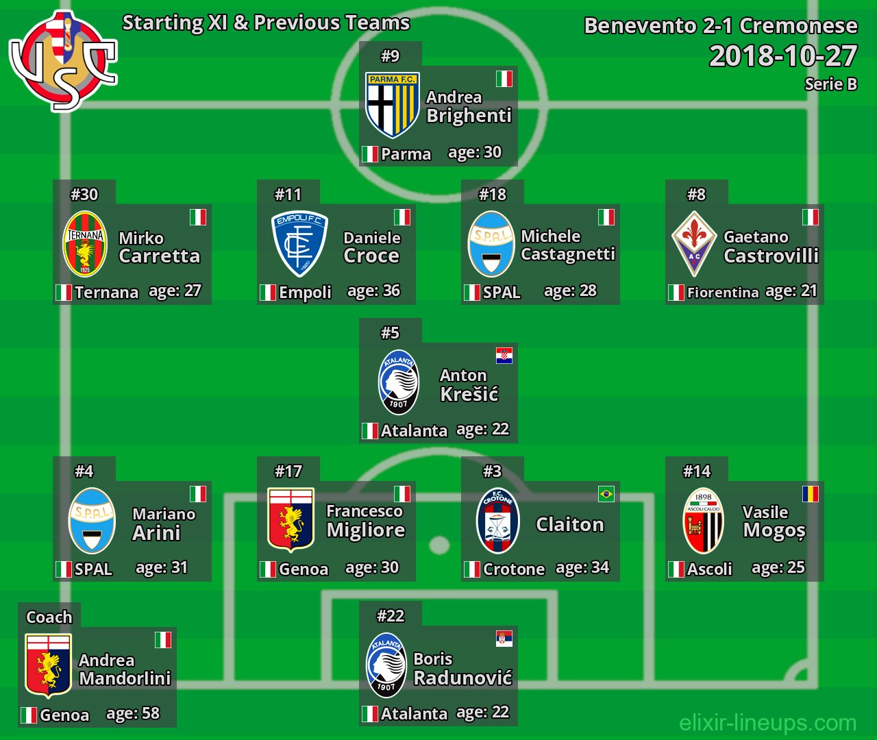 Cremonese Starting XI & Previous Teams 2018-10-27