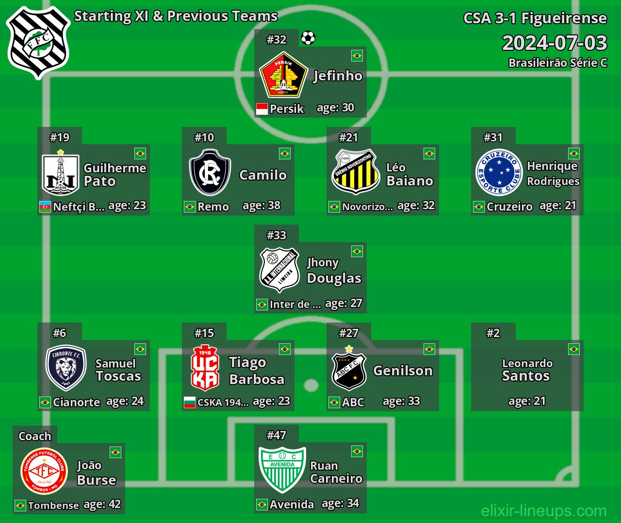 Figueirense Starting XI & Previous Teams 2024-07-03