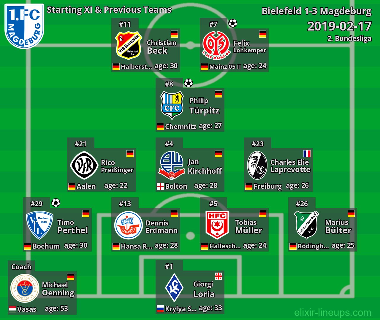 Magdeburg Starting XI & Previous Teams 2019-02-17