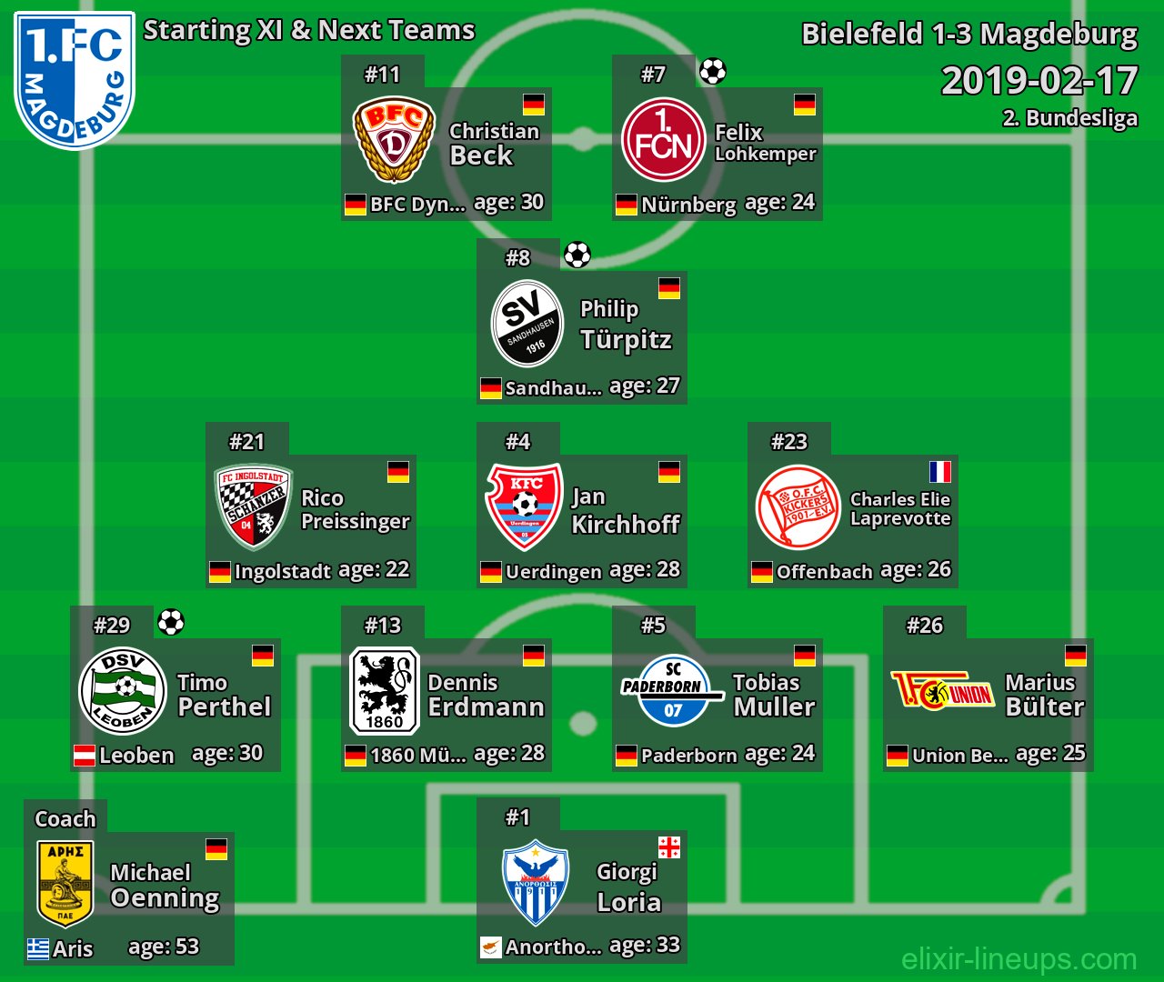 Magdeburg Starting XI & Next Teams 2019-02-17