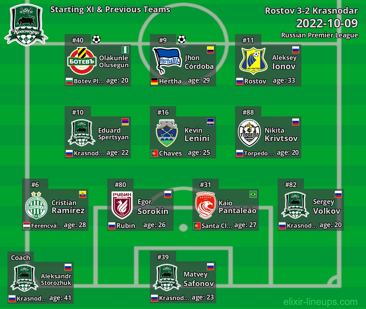 Krasnodar Starting XI & Previous Teams 2022-10-09