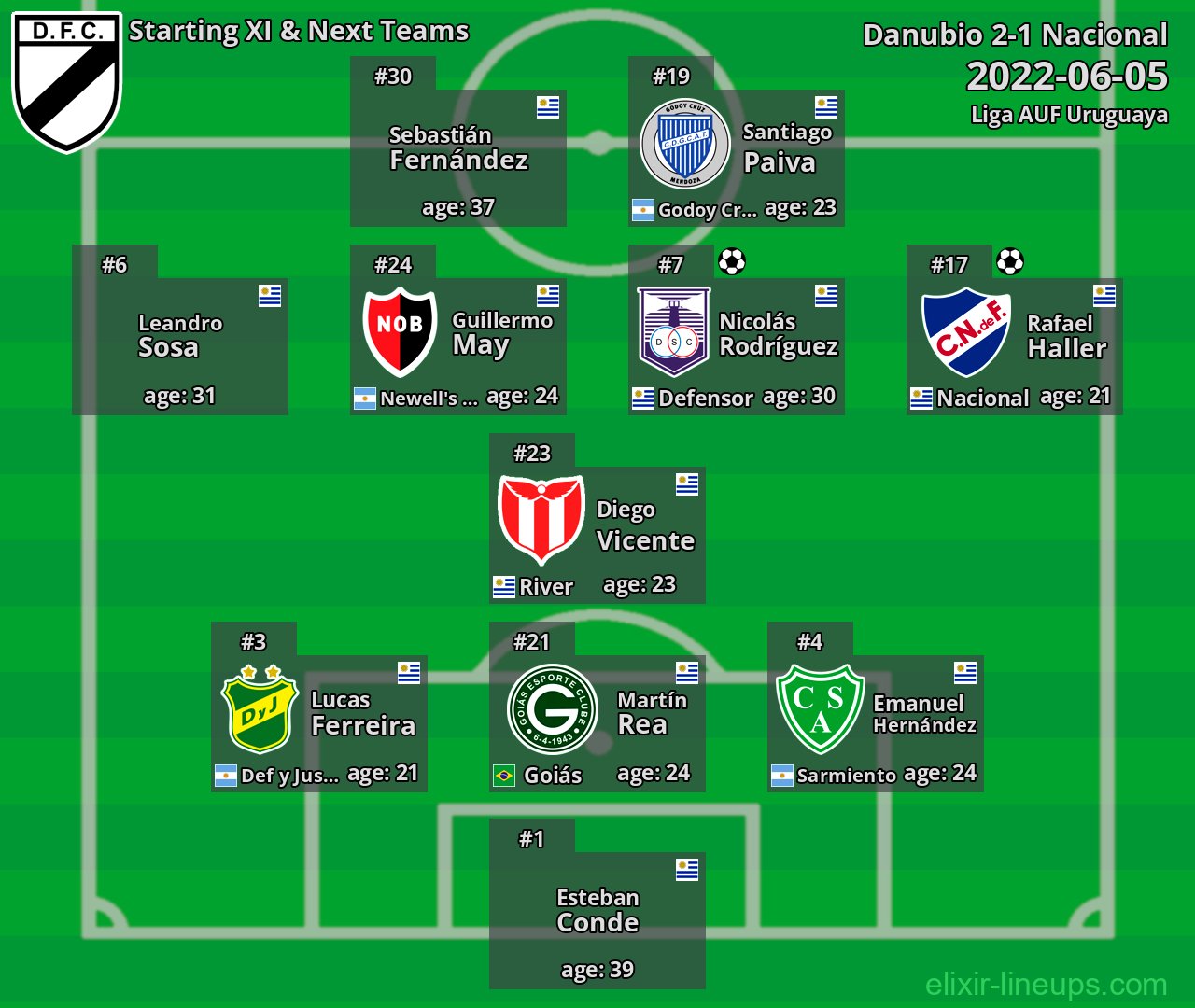 Danubio Starting XI & Next Teams 2022-06-05
