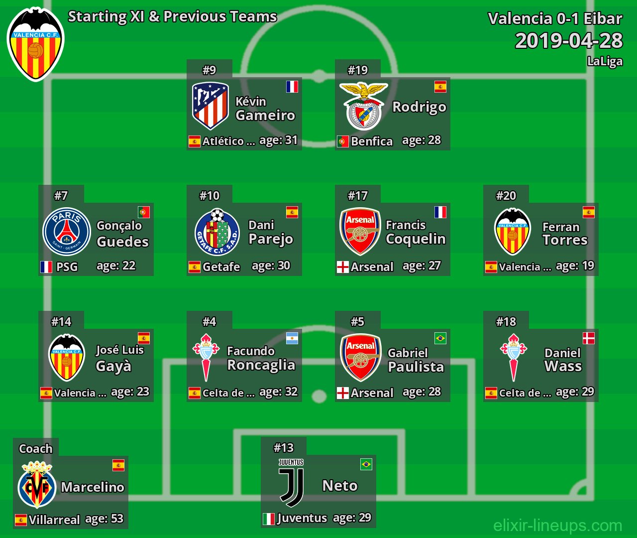 Valencia Starting XI & Previous Teams 2019-04-28
