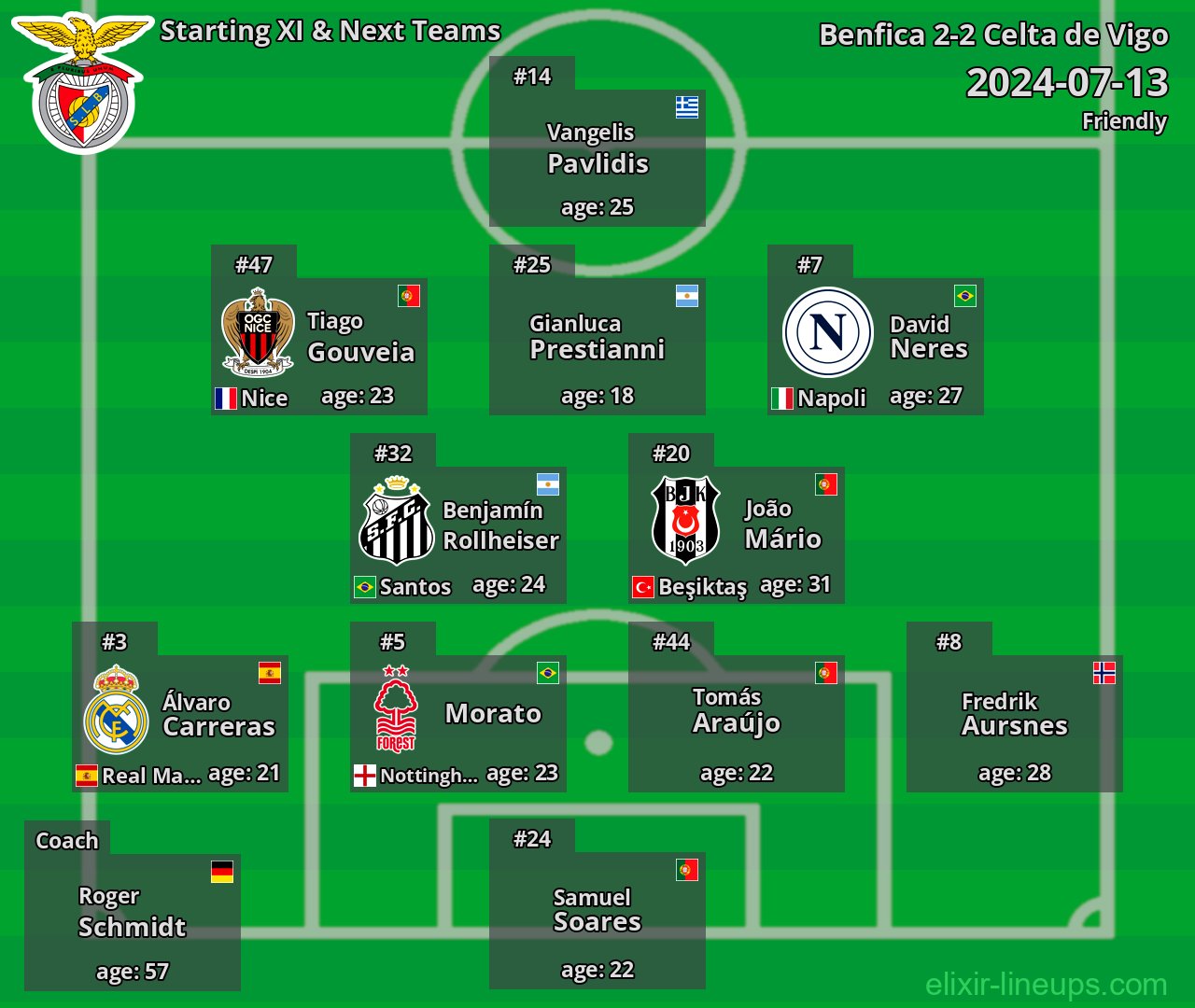 Benfica Starting XI & Next Teams 2024-07-13