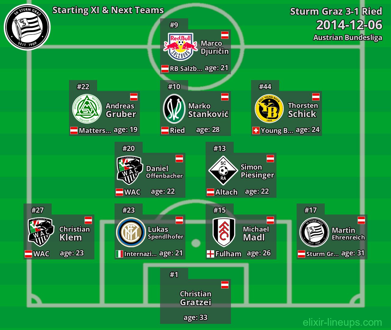 Sturm Graz Starting XI & Next Teams 2014-12-06