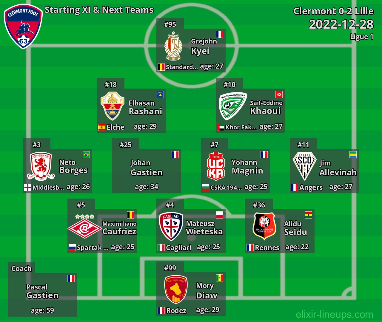 Clermont Starting XI & Next Teams 2022-12-28