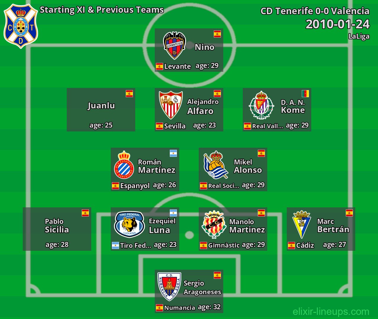 CD Tenerife Starting XI & Previous Teams 2010-01-24