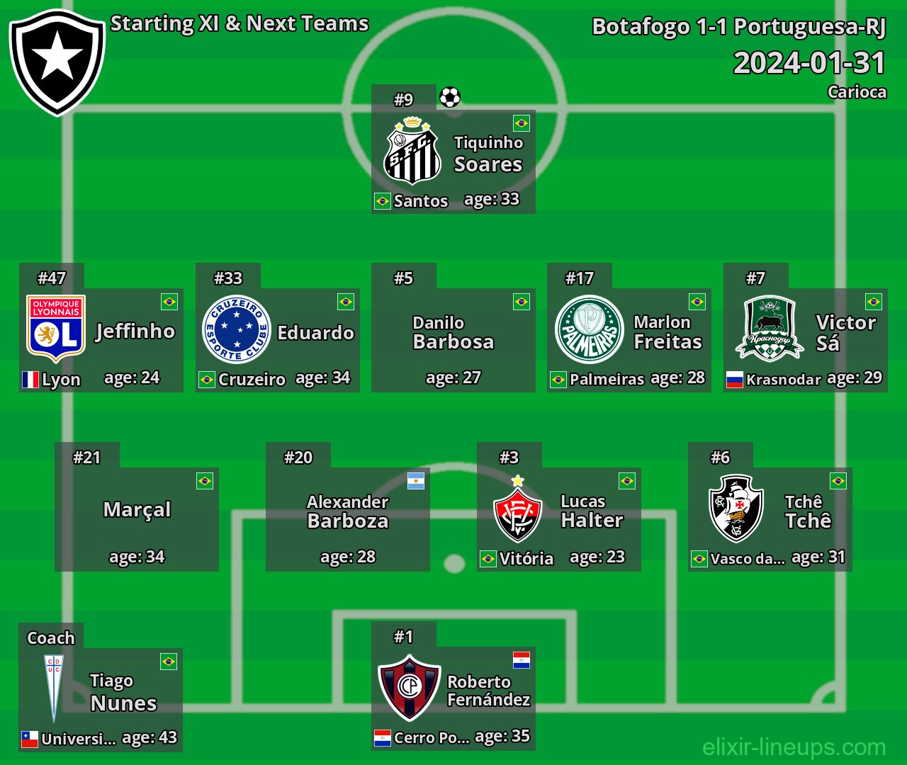 Botafogo Starting XI & Next Teams 2024-01-31