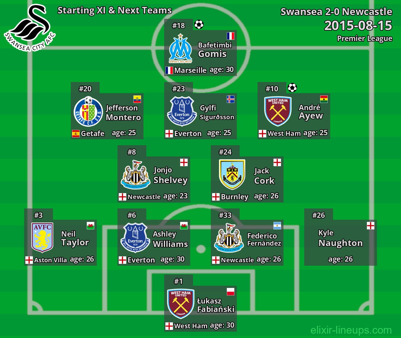 Swansea Starting XI & Next Teams 2015-08-15
