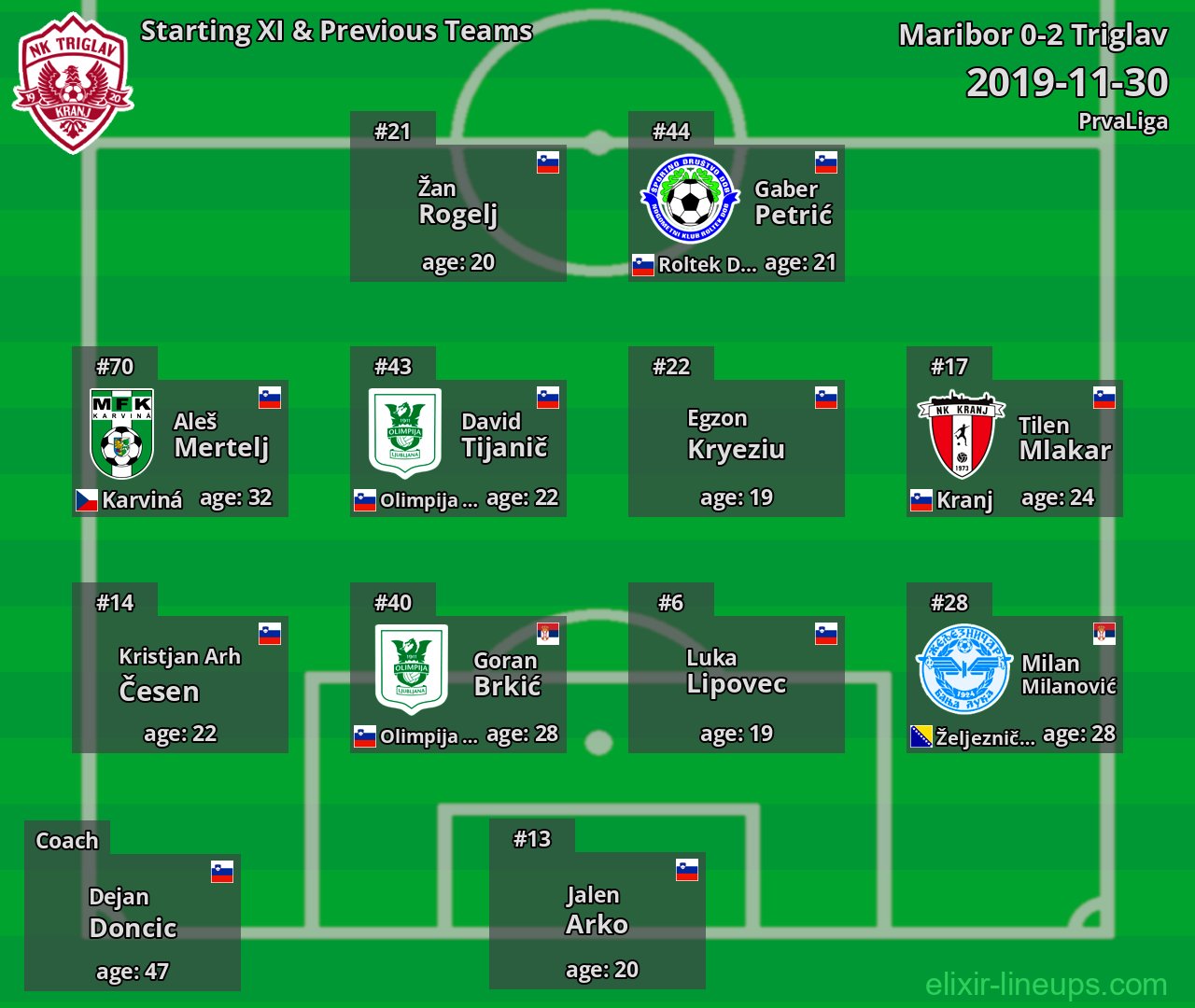 Triglav Starting XI & Previous Teams 2019-11-30