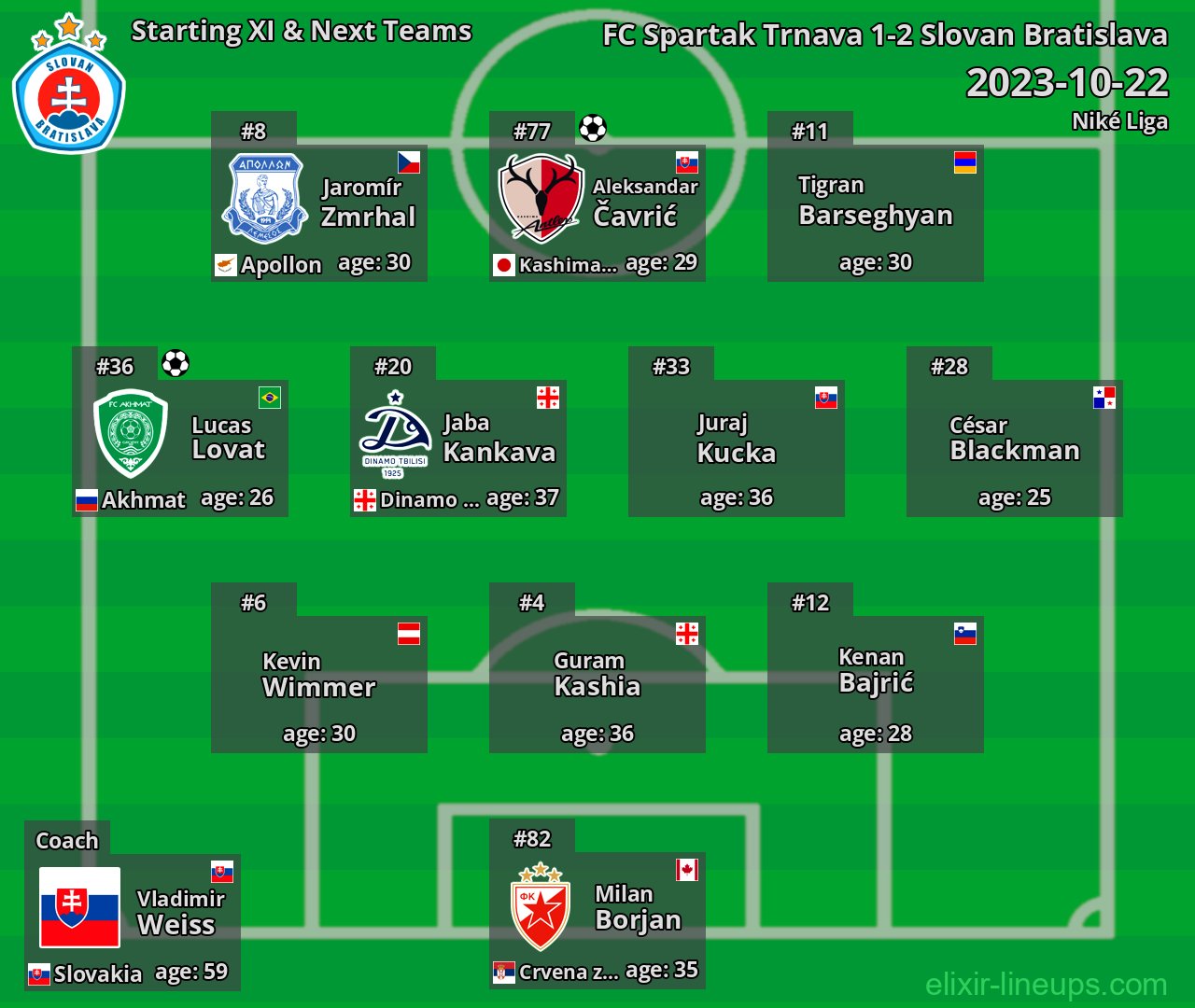 Slovan Bratislava Starting XI & Next Teams 2023-10-22