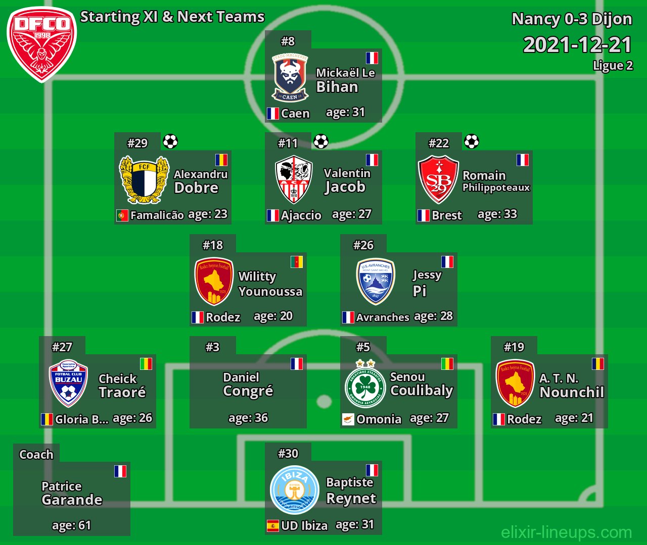 Dijon Starting XI & Next Teams 2021-12-21