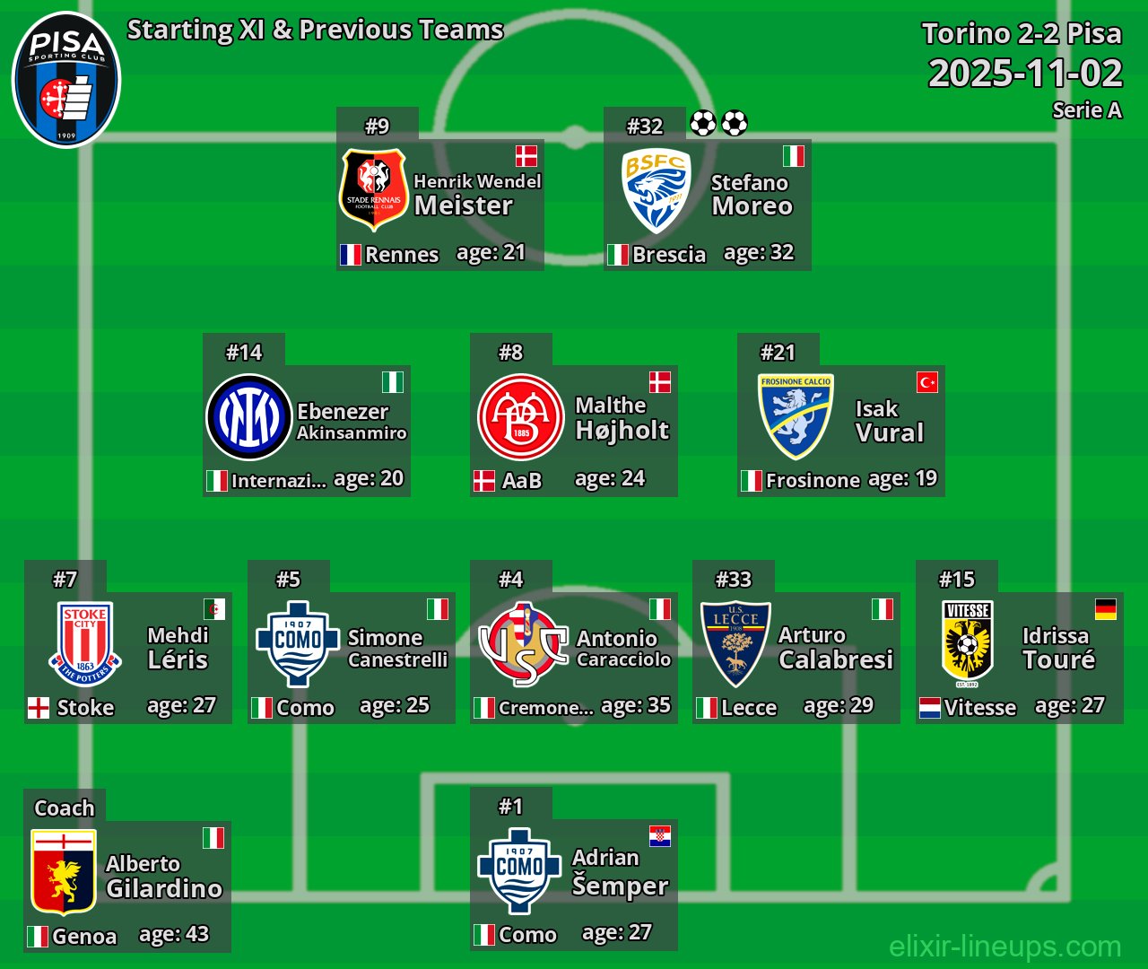 Pisa Starting XI & Previous Teams 2025-11-02