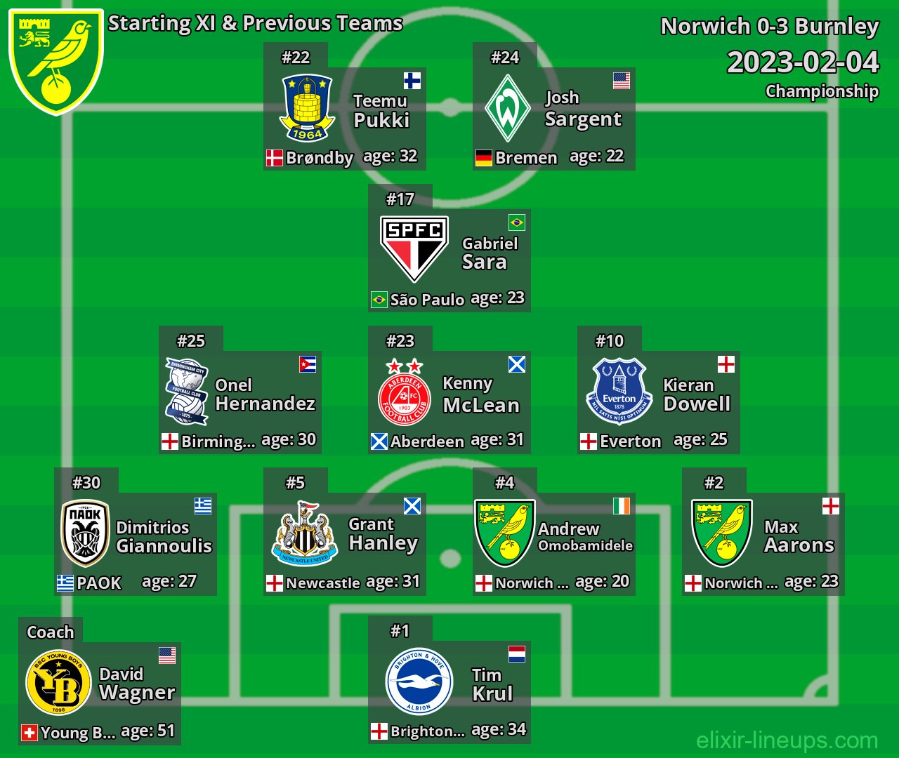 Norwich Starting XI & Previous Teams 2023-02-04