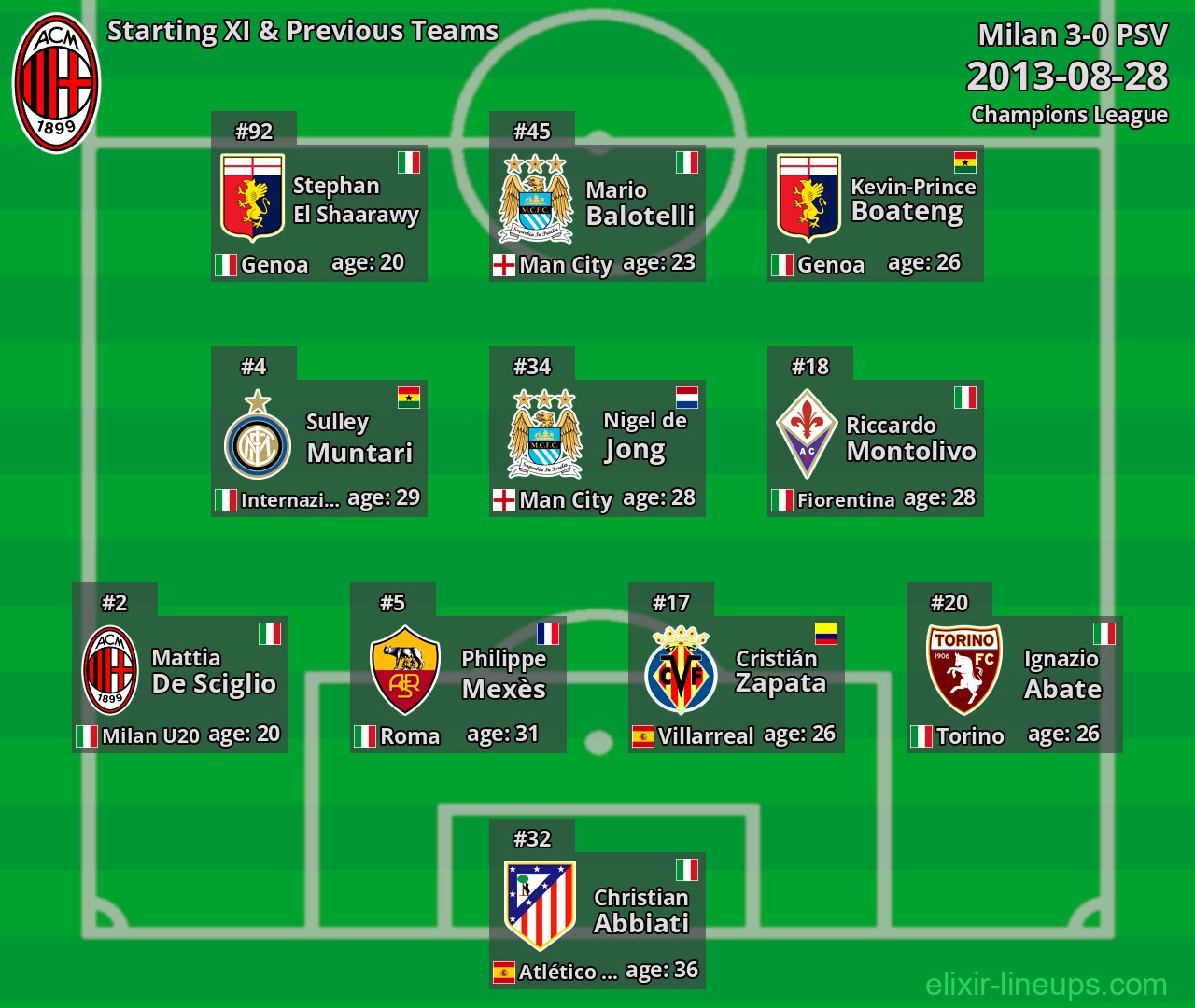 Milan Starting XI & Previous Teams 2013-08-28