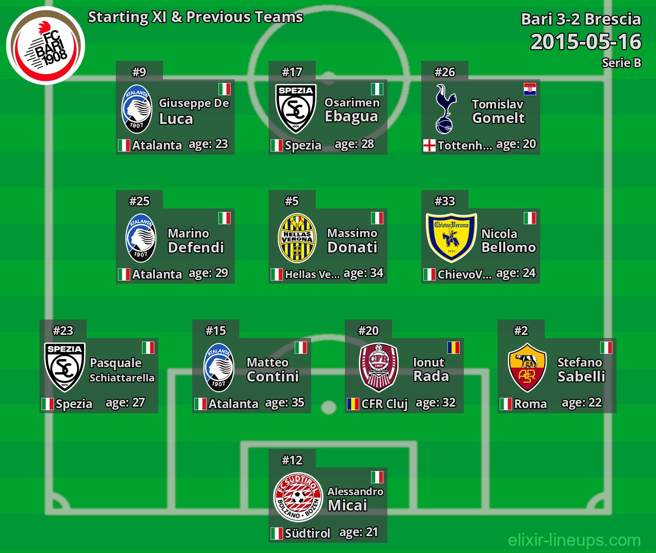 Bari Starting XI & Previous Teams 2015-05-16