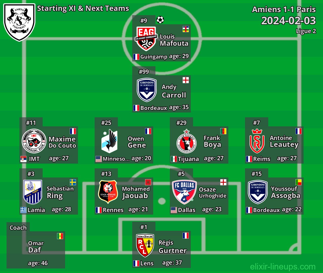 Amiens Starting XI & Next Teams 2024-02-03