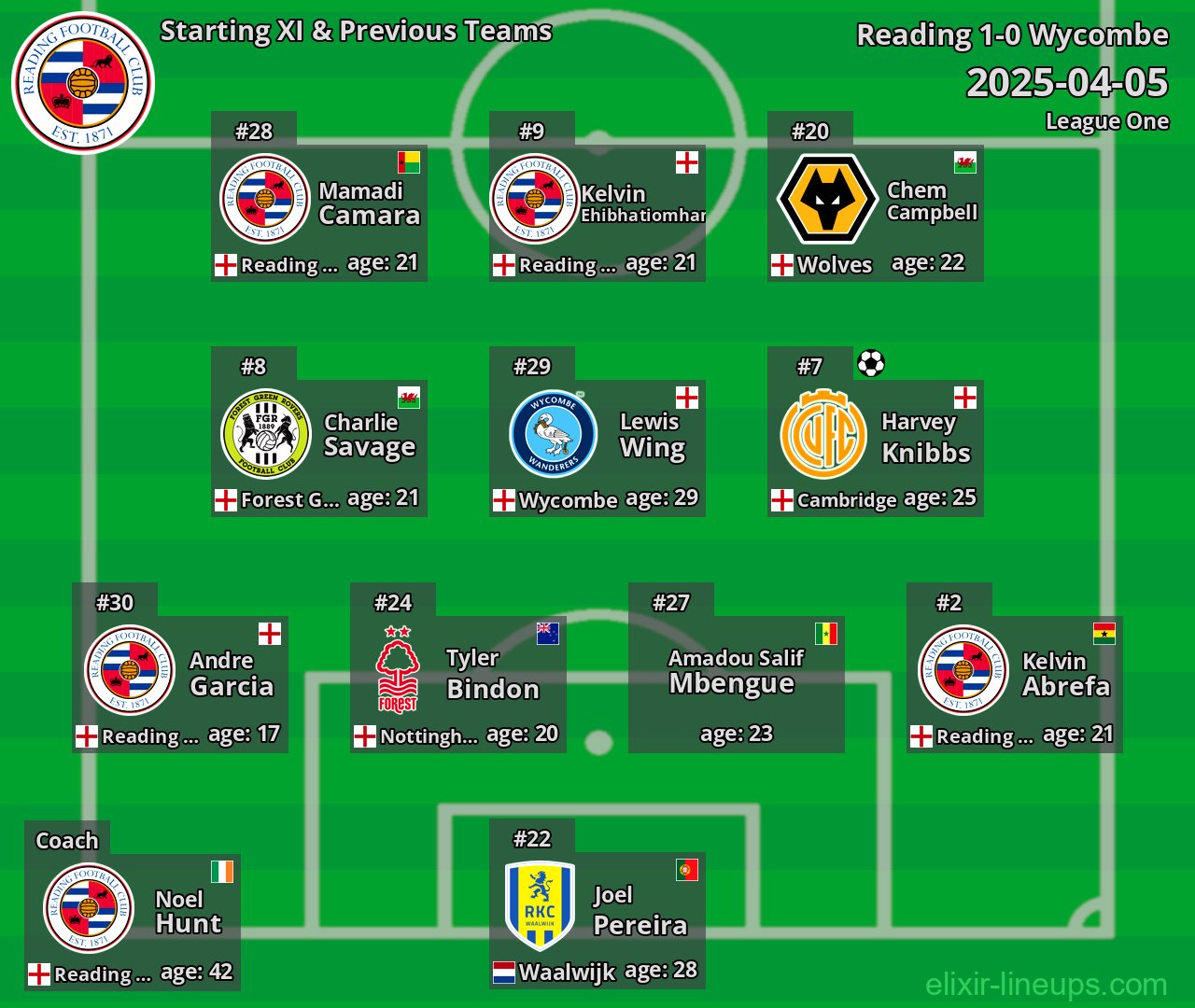 Reading Starting XI & Previous Teams 2025-04-05