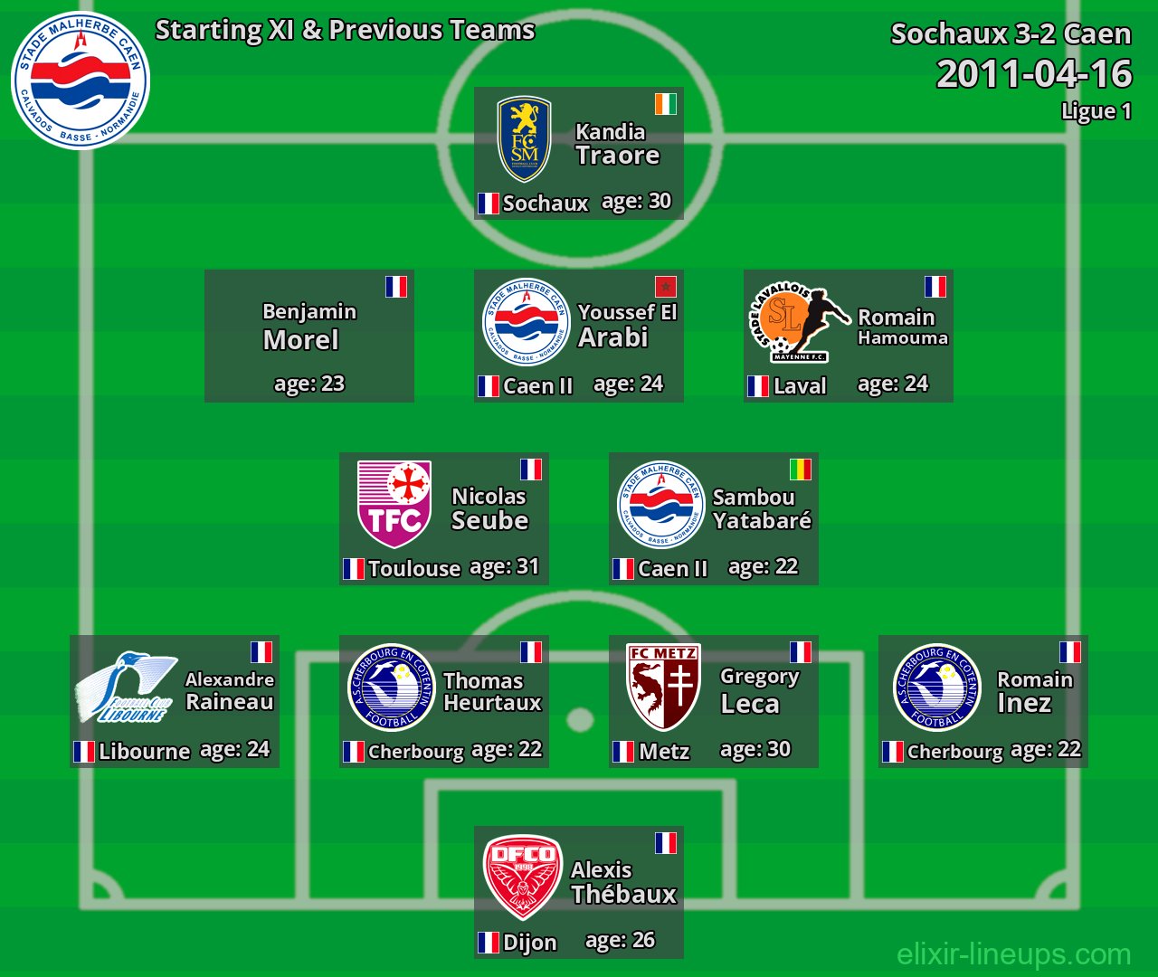 Caen Starting XI & Previous Teams 2011-04-16
