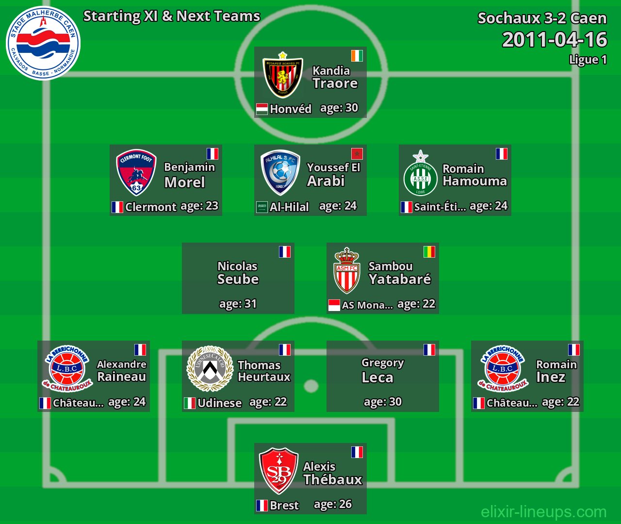 Caen Starting XI & Next Teams 2011-04-16