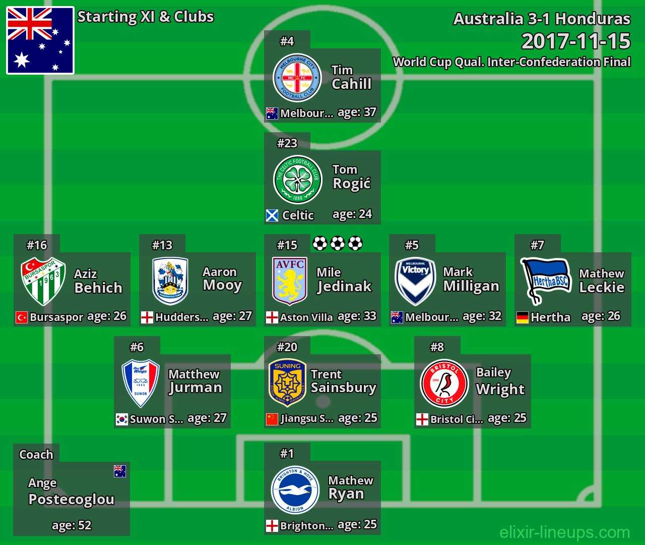 Australia Starting XI 2017-11-15