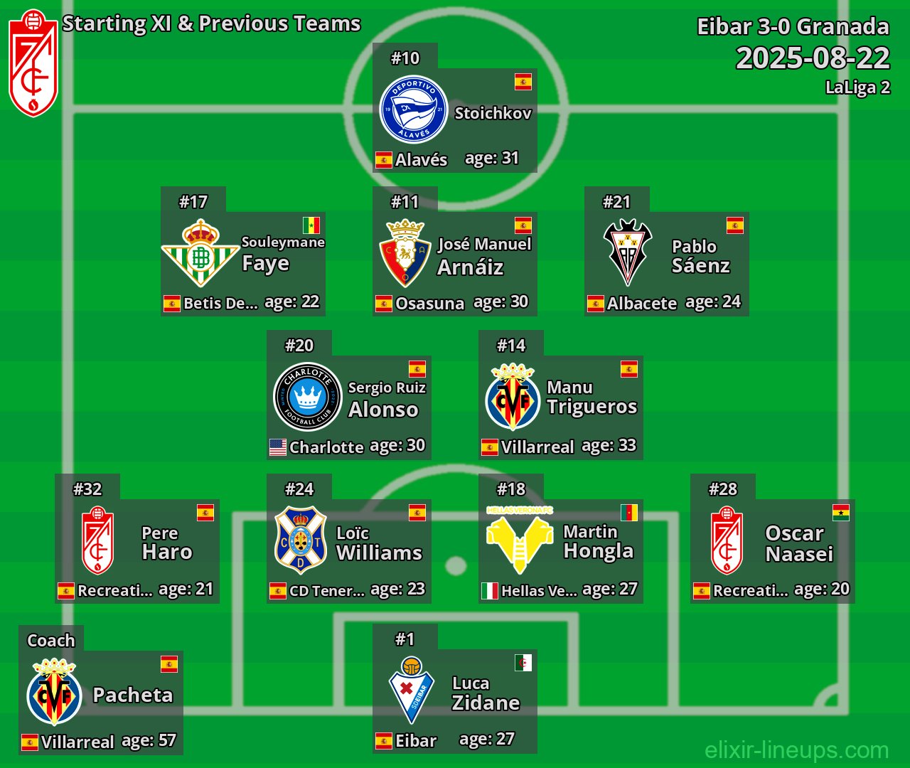 Granada Starting XI & Previous Teams 2025-08-22