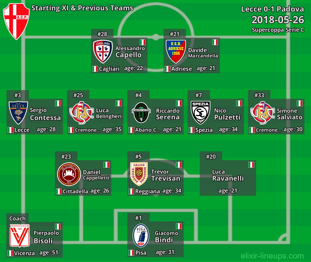 Padova Starting XI & Previous Teams 2018-05-26