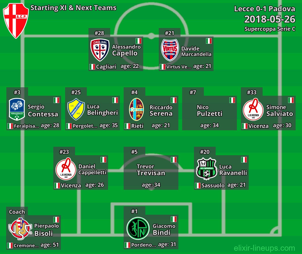 Padova Starting XI & Next Teams 2018-05-26